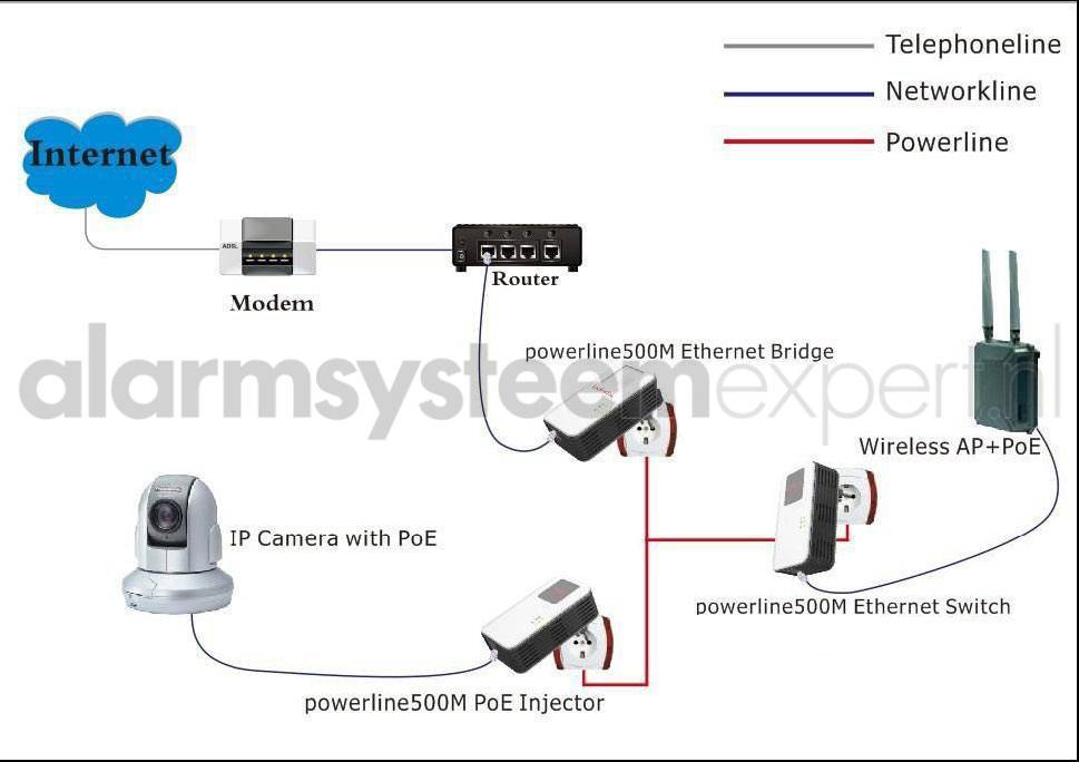 1200Mbps Powerline Ethernet Adapter with PoE Support (3-Phase) - High-Speed Home Networking for Gaming, Streaming & Smart Devices