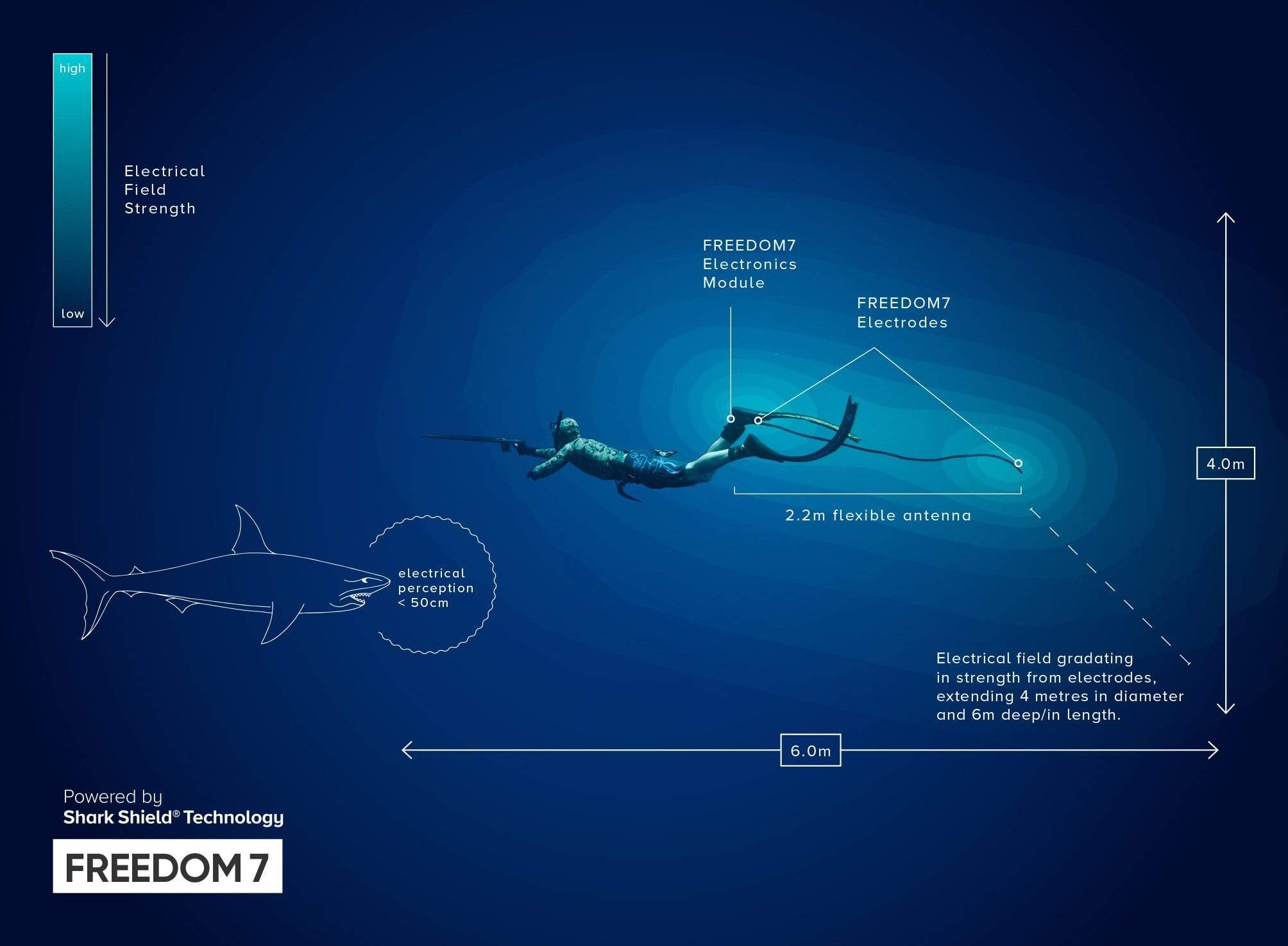 Ocean Guardian FREEDOM7 Shark Deterrent Device - Protect Yourself from Shark Attacks While Swimming, Surfing, or Diving