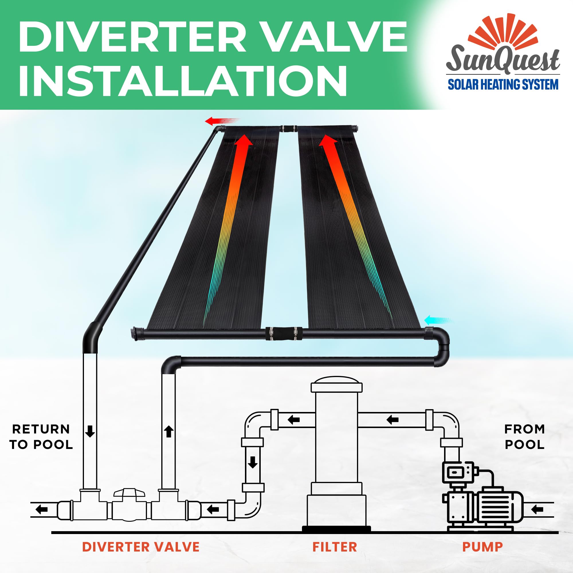 SunQuest Solar Pool Heater Panels - 2 Pack (2ft x 12ft) Solar Collectors with Diverter Kit - Efficient Solar Water Heater for Above Ground & Inground Pools - DIY Installation, UV-Resistant Polypropylene Panels - Perfect for Extending Swimming Season & Reducing Energy Costs