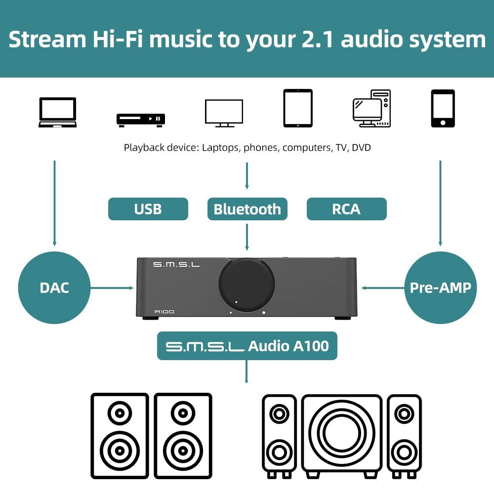 S.M.S.L A100 Bluetooth 5.0 Stereo Audio Mini Class D Amplifier with MA12070 Chip - 2 Channel Home Audio Receiver for Desktop Speakers (80Wx2) - Perfect for Home Theater, Gaming & Music Listening