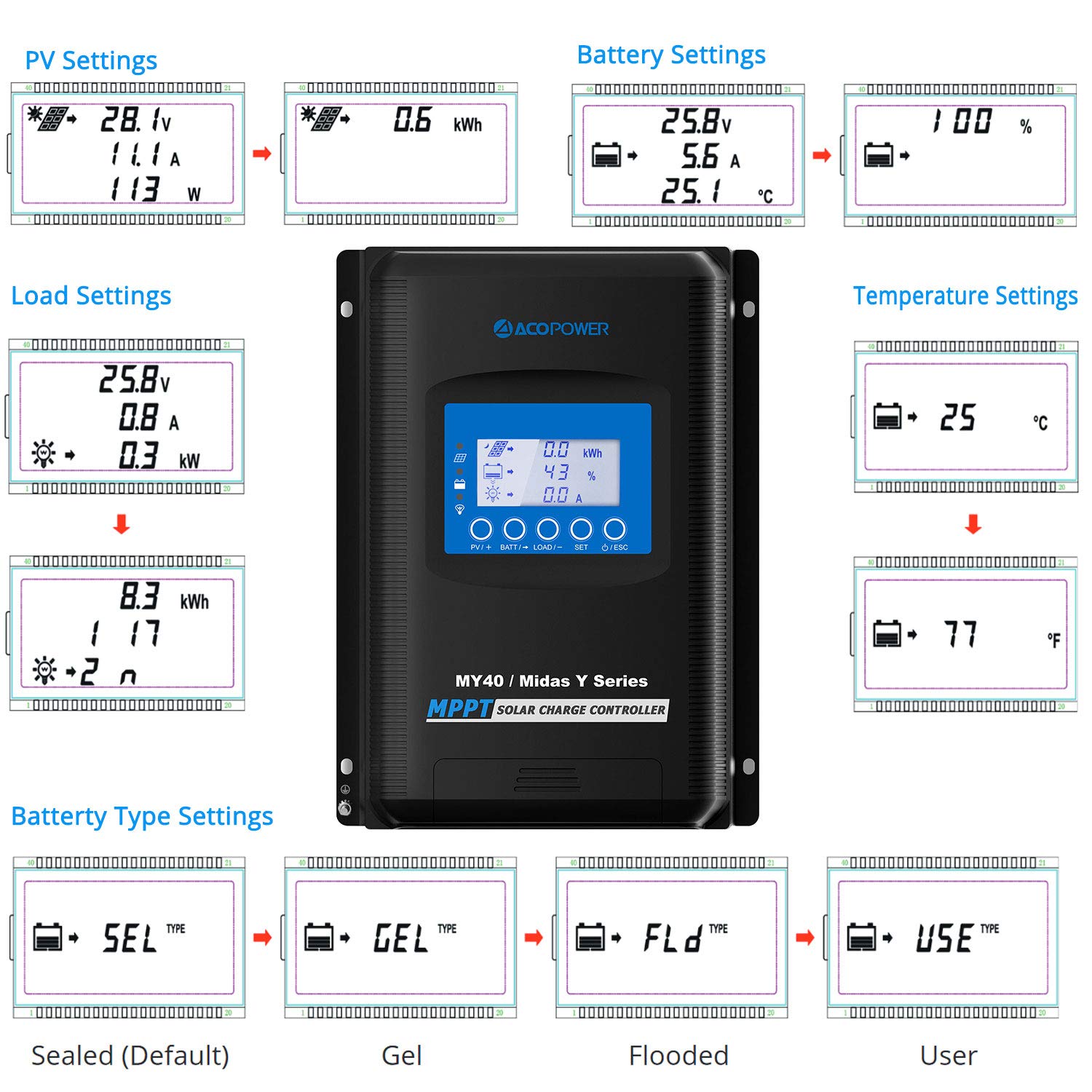ACOPOWER Midas 30A MPPT Solar Charge Controller 100V PV Negative Ground with MT50 Remote Meter for 12V/24V AGM & LiFePO4 Batteries | Solar Panel Controller for RV, Boat, Off-Grid Power System | 2021 New Model