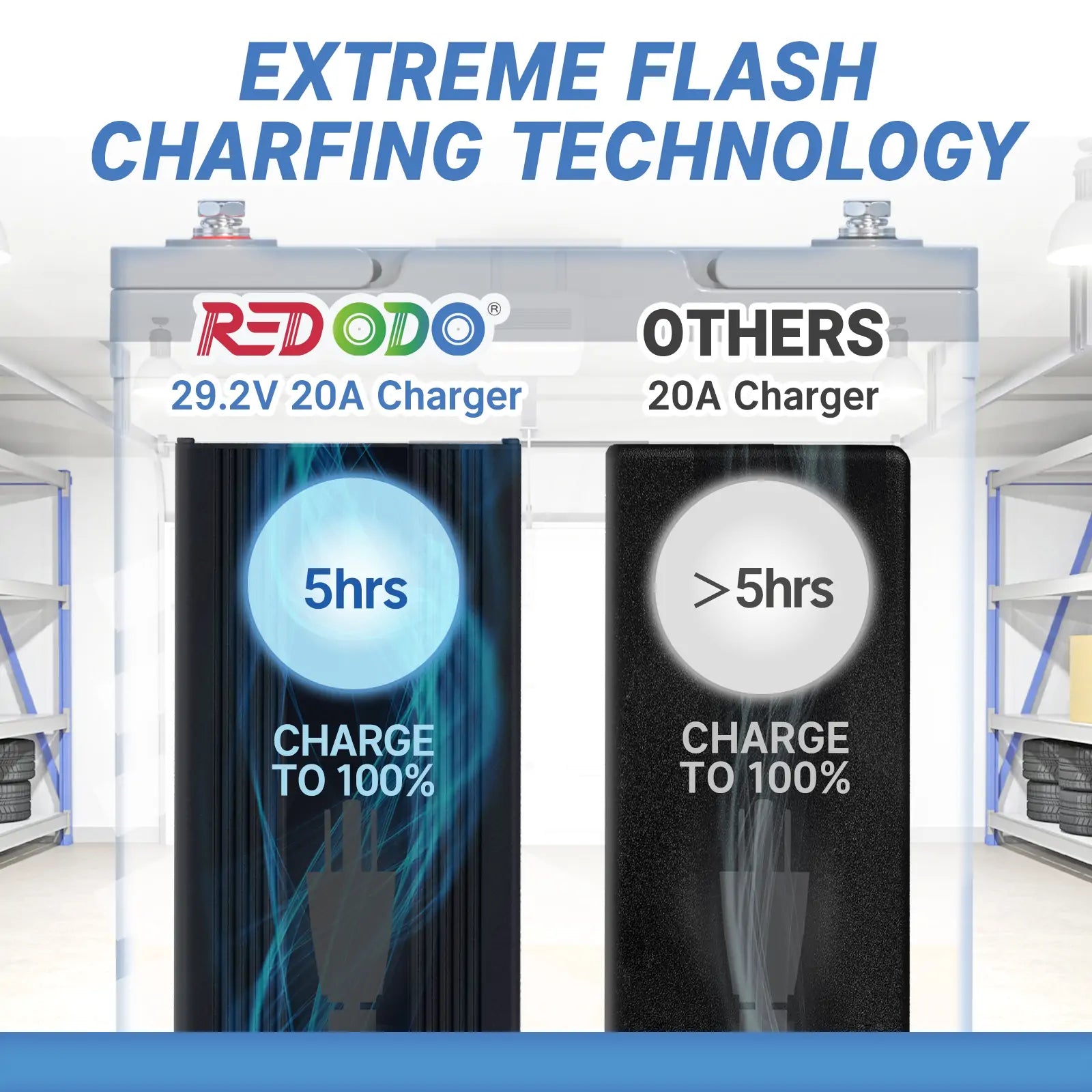 Redodo 29.2V 20A LiFePO4 Battery Charger for Golf Carts, Electric Bikes, and Solar Power Systems - Fast Charging & Durable Lithium Iron Phosphate Battery Charger