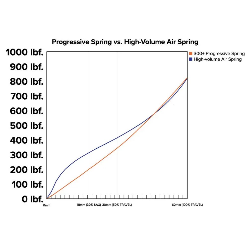 MRP Progressive Springs - High-Performance Motorcycle Suspension Upgrade for Off-Road & Adventure Riding | Dirt Bike, ATV & Dual-Sport Applications