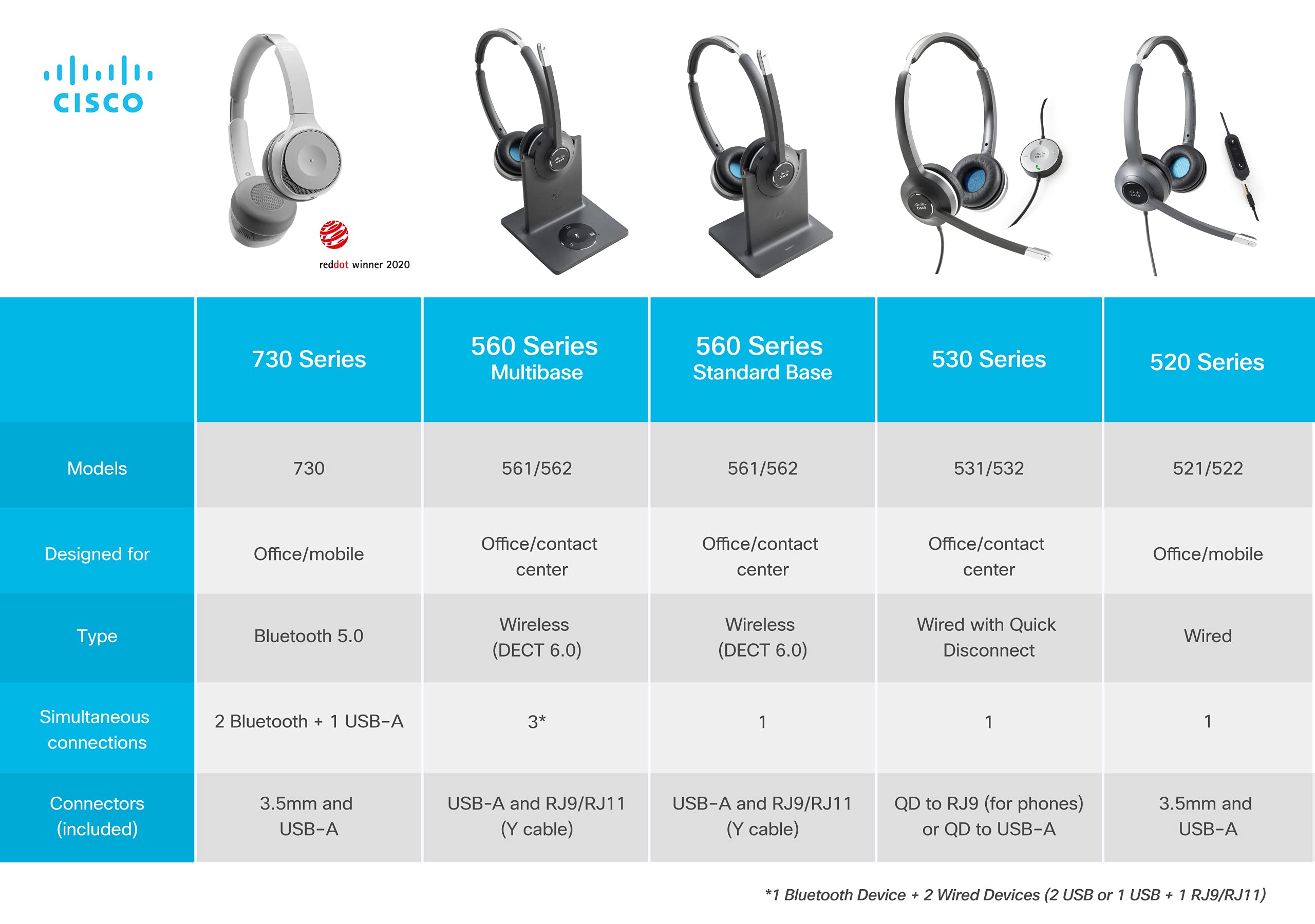 CISCO 561 Wireless On-Ear Headset with Digital Enhanced Cordless Technology - Standard Base for US & Canada - Charcoal Black - 1-Year Warranty (CP-HS-WL-561-S-US=) - Perfect for Office Calls, Remote Work & Customer Service