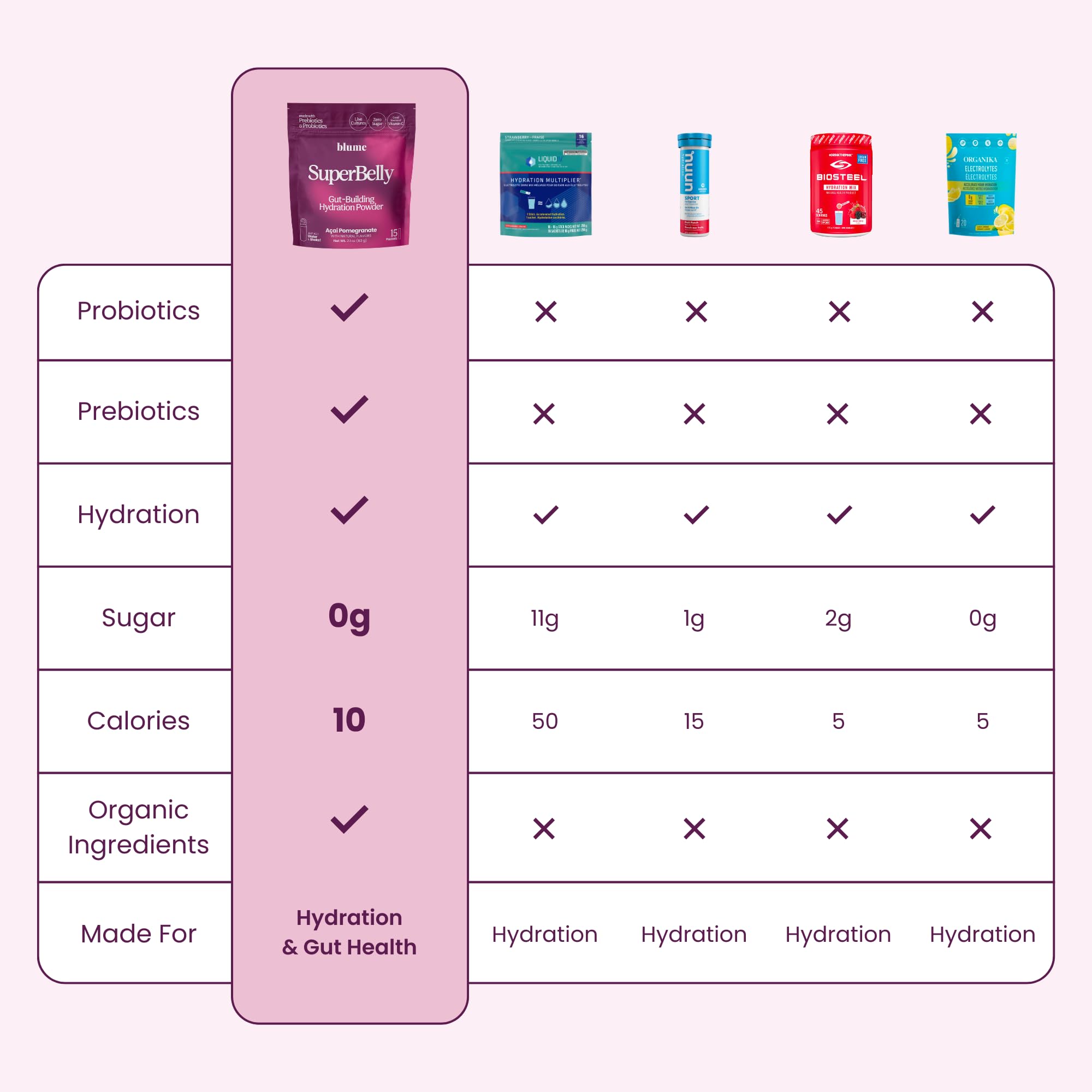 Blume SuperBelly Variety Pack - Sugar-Free Gut Health & Hydration Powder Packets with Prebiotics, Probiotics, Apple Cider Vinegar & Electrolytes - Strawberry, Lemon & Acai Flavors (45 Sticks) - Perfect for Travel, Workouts & Daily Wellness