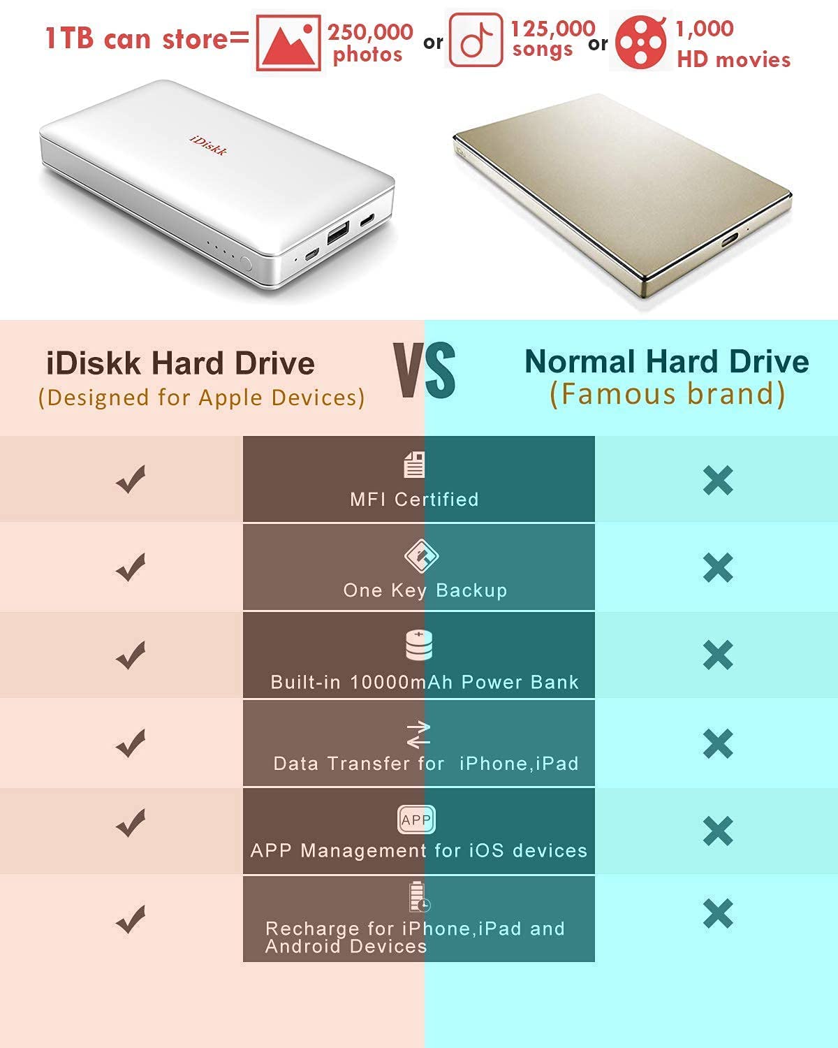 iDiskk Apple MFi Certified 1TB External Hard Drive for iPad & iPhone - Photo Stick USB Storage for iPhone 16/15/14/13/12 Pro Max/11 Pro/X/XR, Android, Mac, iMac & PC - 10000mAh Power Bank - Perfect for Travel, Photography & Data Backup