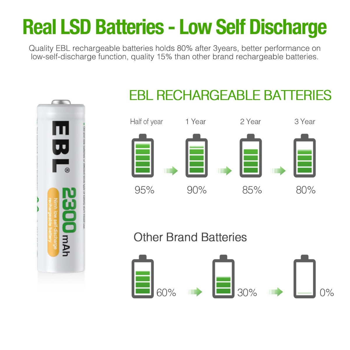 EBL 2300mAh AA NiMH Rechargeable Batteries - 8 Pack High Capacity for Digital Cameras, Flashlights, Toys & More | Long Lasting Power Supply