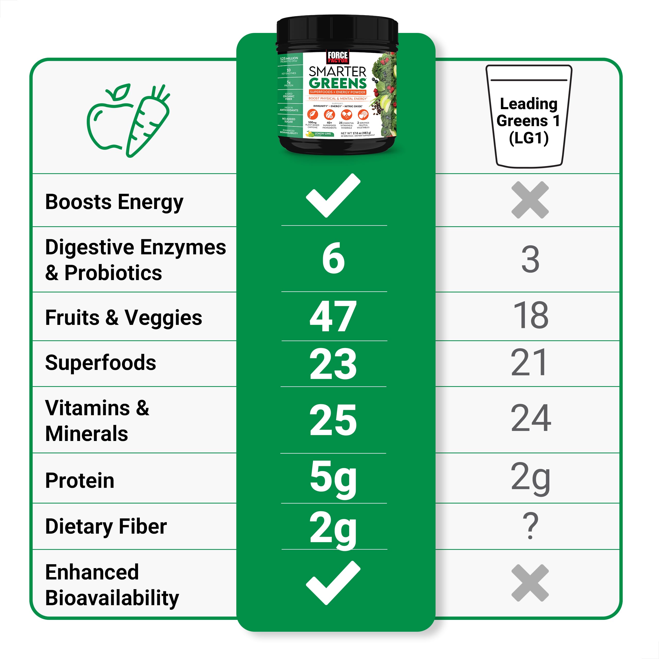 Force Factor Smarter Greens Superfoods & Energy Powder - Boost Energy, Improve Digestion & Gut Health | Supports Bloating Relief with Digestive Enzymes, Probiotics & Prebiotics | Lemon Lime Flavor, 90 Servings | Perfect for Post-Workout Recovery & Daily Wellness
