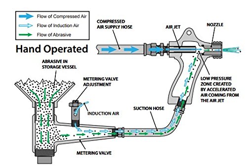 Adjustable Suction Abrasive Metering Valve - 2-Port Stainless Steel Globe Valve for Sandblasting & Blast Cabinets - Perfect for Media Control in Industrial Abrasive Blasting Systems