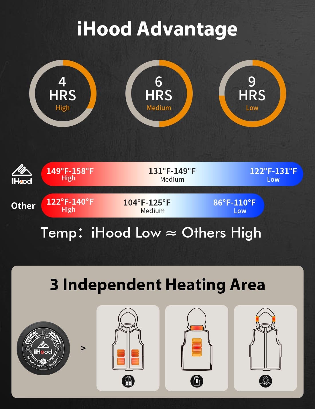 iHood Men's Heated Vest with Rechargeable Battery Pack - USB Electric Warming Jacket with Retractable Hood - Machine Washable Winter Coat for Outdoor, Hiking & Cold Weather Activities