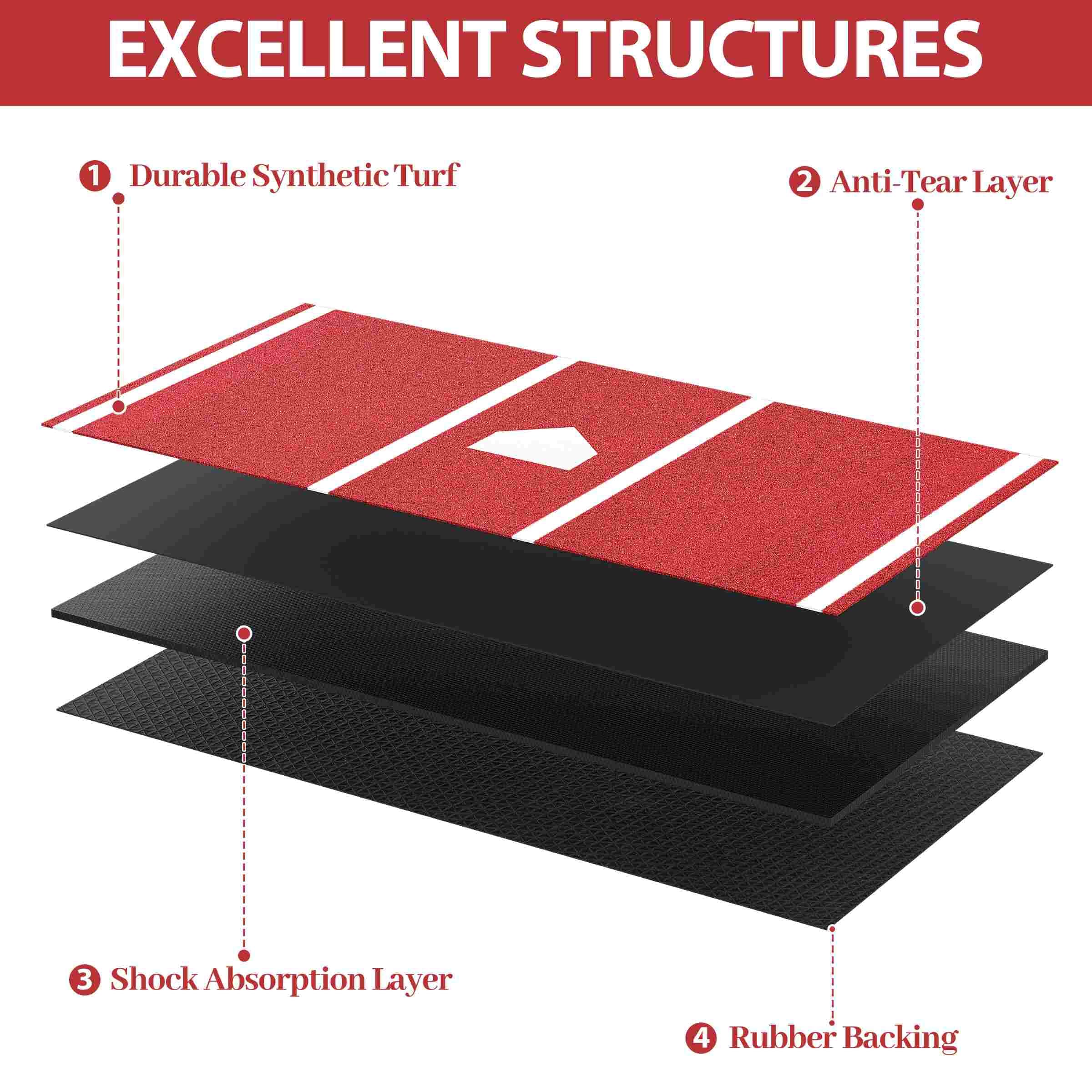 Premium Baseball Hitting Mat - Non-Slip TPR Rubber Backing Batting Cage Mat with Home Plate for Baseball & Softball Training | Indoor/Outdoor Practice, Backyard Drills, Batting Cage & Field Use