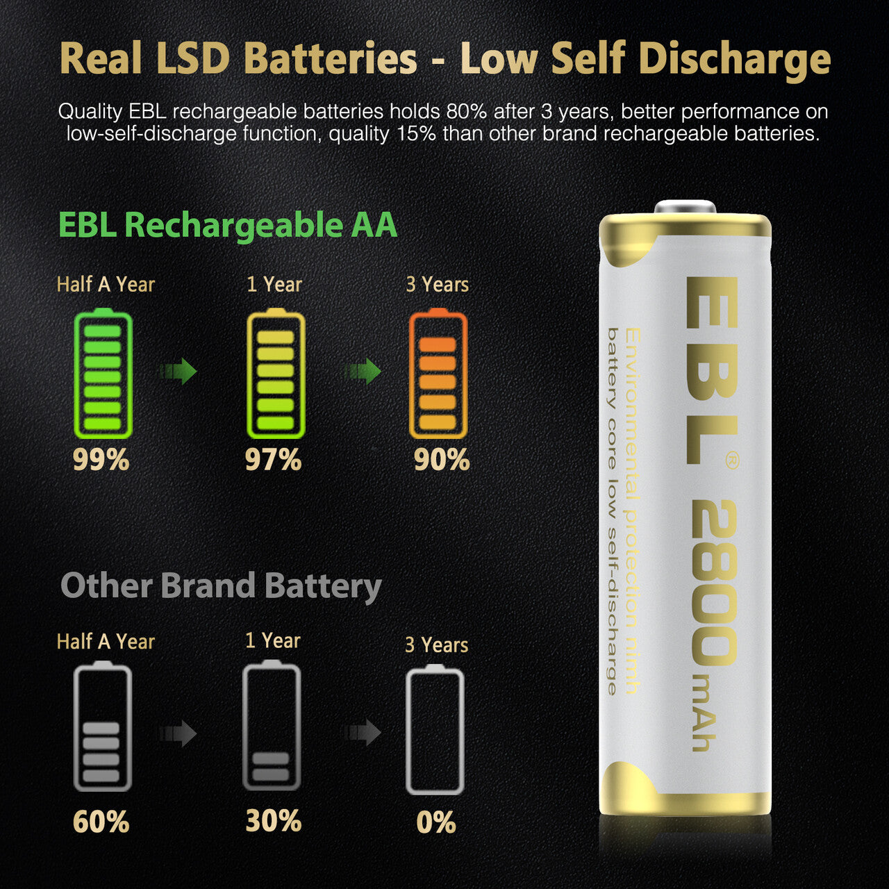 EBL AA Rechargeable Batteries 2800mAh High Capacity - 8 Pack NiMH Battery with USB Charger for Cameras, Flashlights, Toys & Electronics - Long Lasting Power Solution