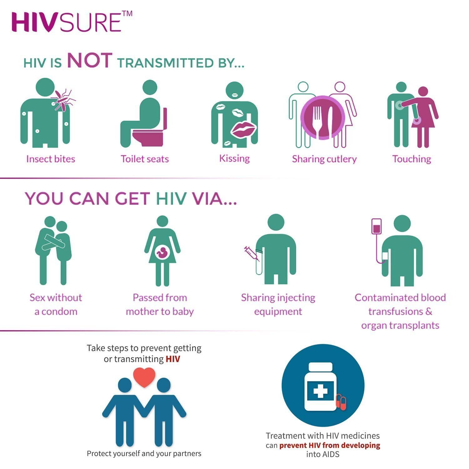 HIVSure Rapid Home Test Kit - Accurate & Easy to Use HIV Blood Test for Early Detection | Perfect for At-Home Screening, Travel Health Checks & Peace of Mind