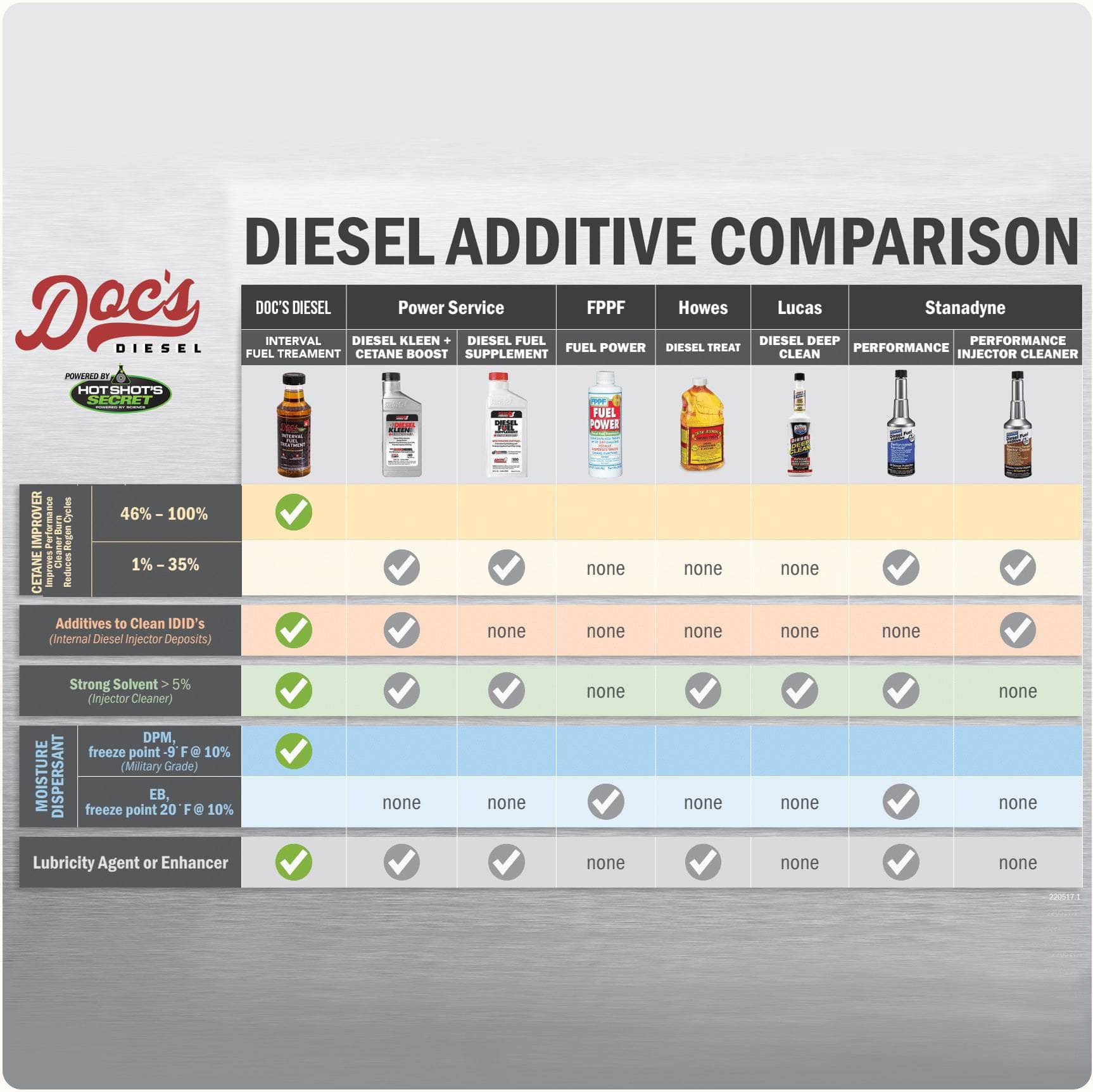 Doc's Diesel x Hot Shot's Secret Interval Fuel Treatment - Diesel Engine Cleaner & Performance Booster - Improves MPG, Reduces Emissions - Ideal for Trucks, SUVs & Heavy-Duty Vehicles