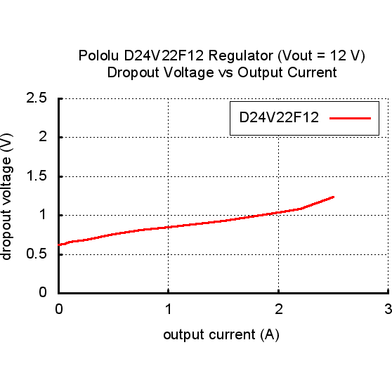 Pololu 12V 2.2A Step-Down Voltage Regulator D24V22F12 - Power Supply Module for Arduino, Raspberry Pi & DIY Electronics Projects