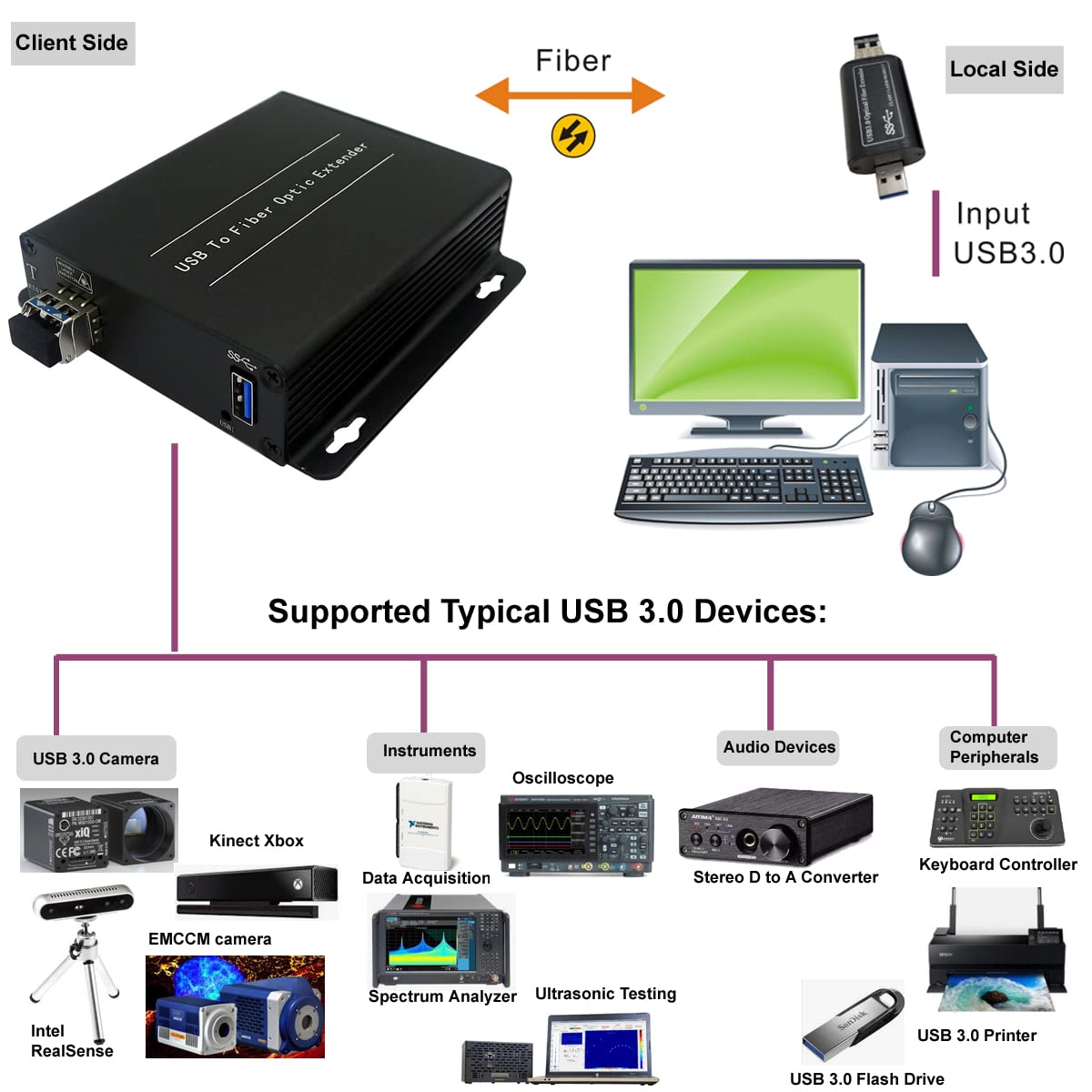 10Gbps USB 3.0 Fiber Optic Extender - 250M (820FT) Single-Mode Fiber with SFP Module | 5Gbps Super-Speed | Compatible with Kinect & Gaming Devices | Perfect for Data Centers, Industrial Automation & Long-Distance USB Connections