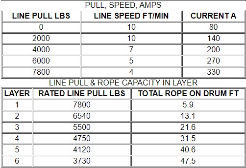 Bulldog Winch 7,800lb Capacity Trailer Winch with 50ft Synthetic Rope - Heavy Duty Towing & Recovery for Boats, ATVs, and Trailers