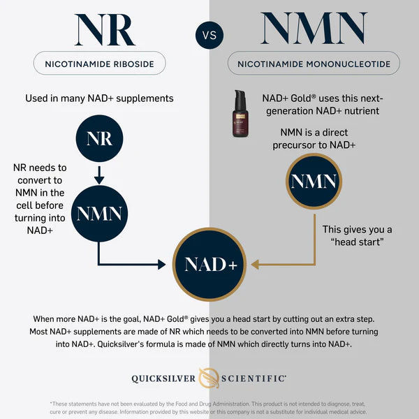 Nad Gold 50Mg 1.7Oz - Premium NAD+ Supplement for Anti-Aging & Energy Boost - Perfect for Daily Wellness & Longevity Support