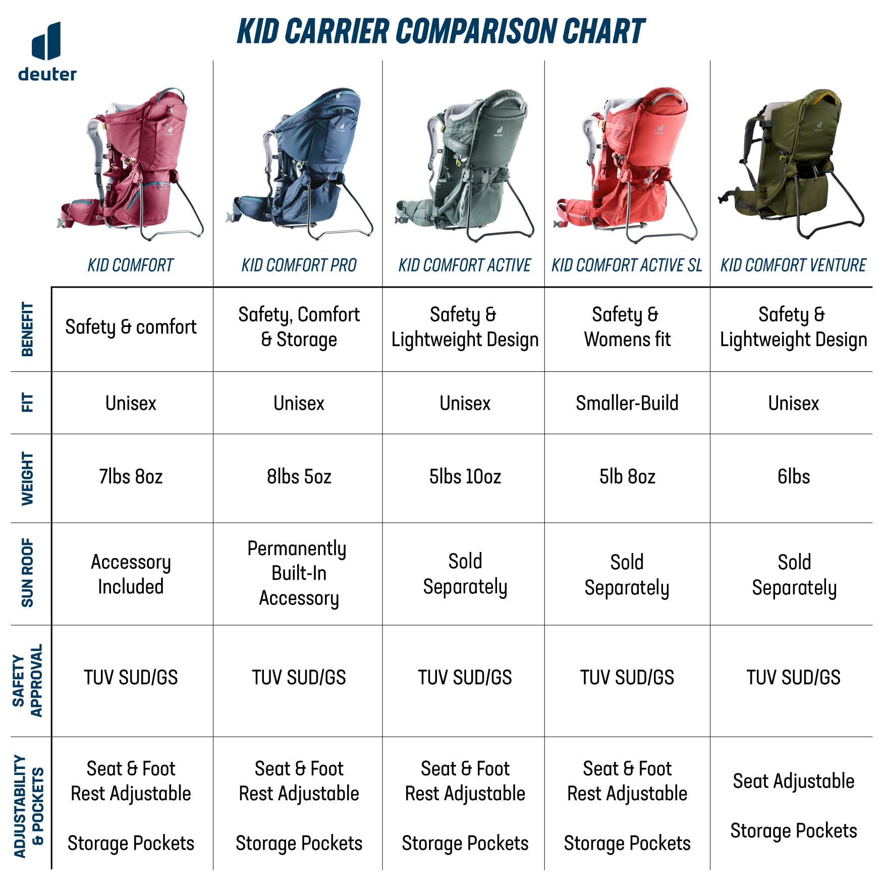 Deuter Kid Comfort Pro Child Carrier Backpack - Adjustable Hiking & Travel Carrier for Toddlers 1-4 Years - Comfortable & Ergonomic Design - Perfect for Outdoor Adventures, Family Hikes & Traveling with Kids - Midnight Blue