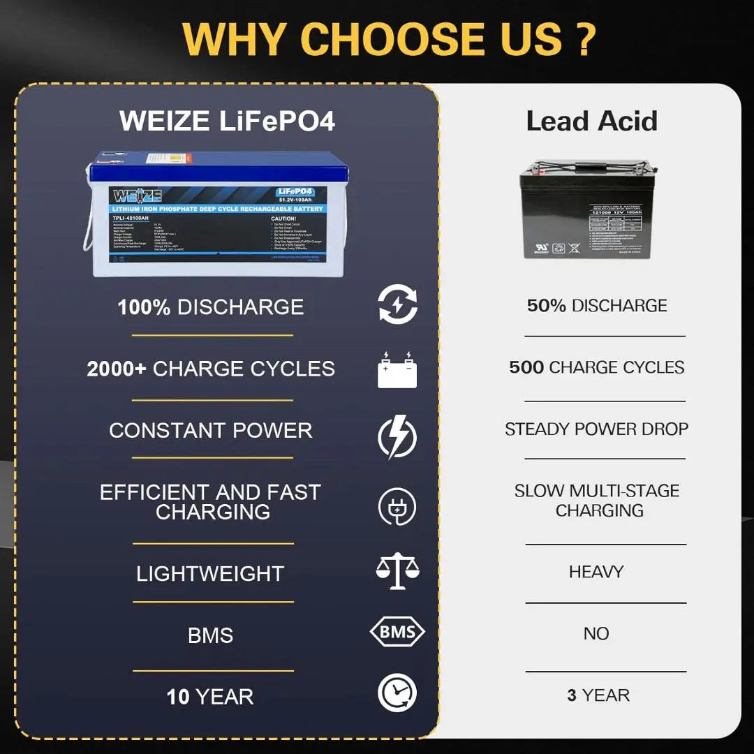 WEIZE 48V (51.2V) 100Ah 5120Wh LiFePO4 Lithium Battery - Deep Cycle Solar Energy Storage, Perfect for RV, Marine, Off-Grid & Home Backup Power Systems