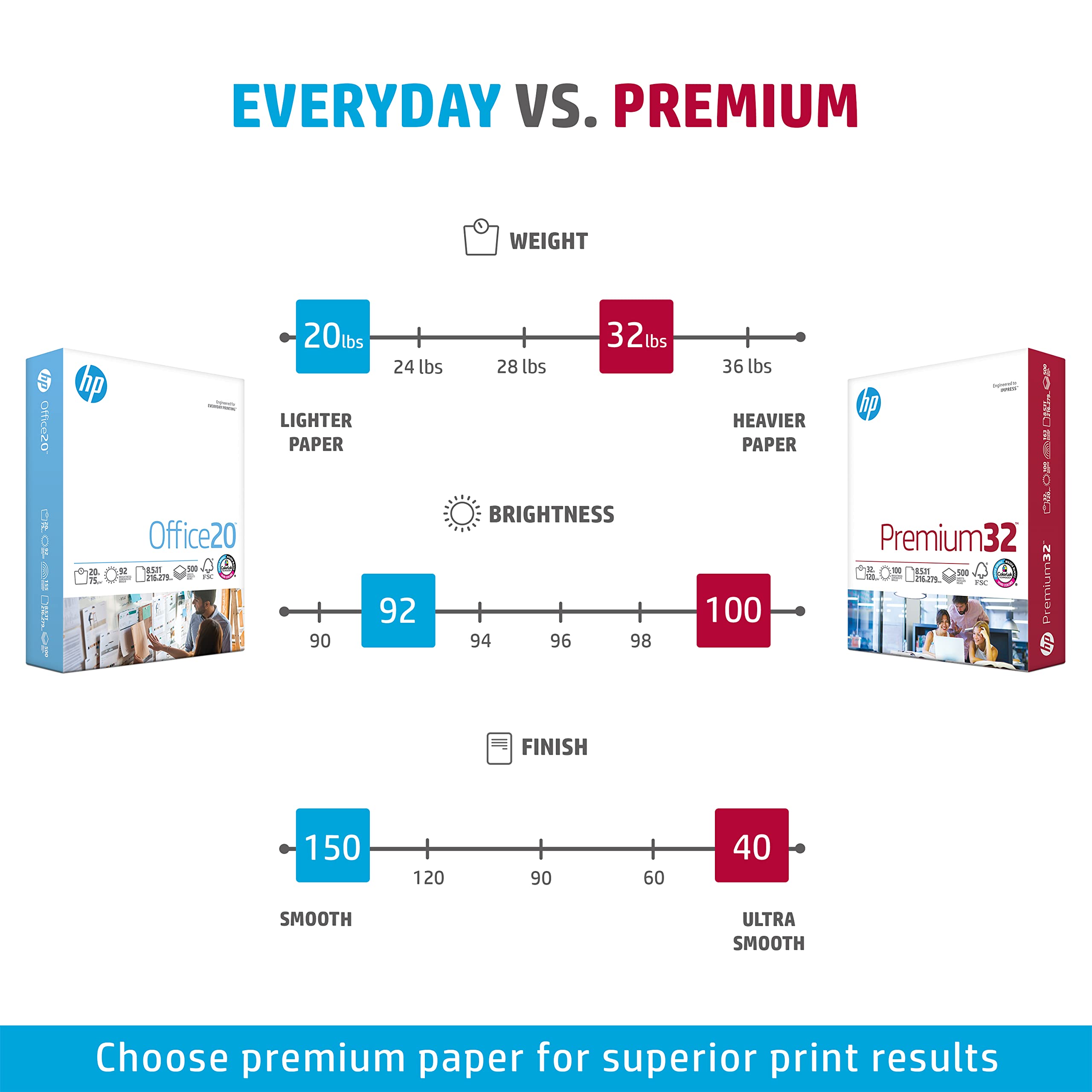 Premium HP Printer Paper 8.5 x 11 Inches | 32 lb Thick Paper | 6 Pack (3000 Sheets) | 100 Bright White | FSC Certified | Made in USA | Ideal for Office, School & Home Printing