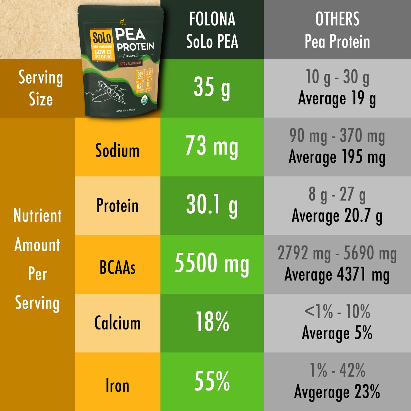 Organic Pea Protein Powder - 100% Vegan, Non-GMO, Unflavored Plant-Based Protein with BCAA - Low Sodium, Canada Grown Peas (2.7 lbs) - Perfect for Smoothies, Baking & Post-Workout Recovery