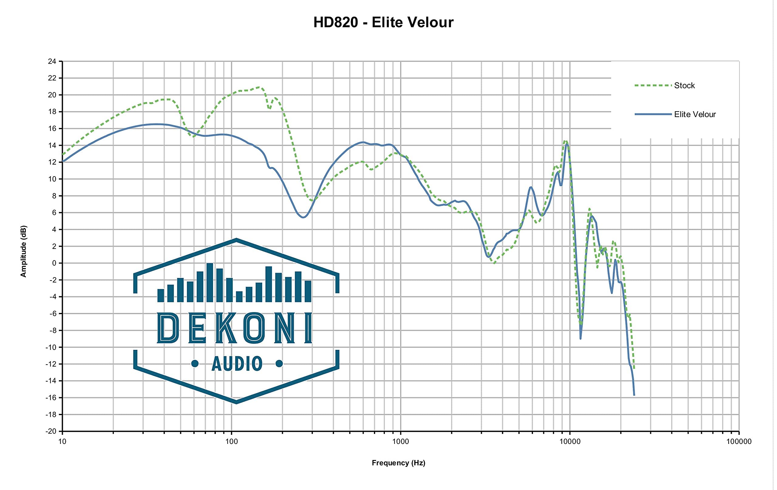 Dekoni Elite Velour Replacement Ear Pads for Sennheiser HD 820 Audiophile Headphones - Premium Comfort & Enhanced Sound for Music, Gaming & Studio Use