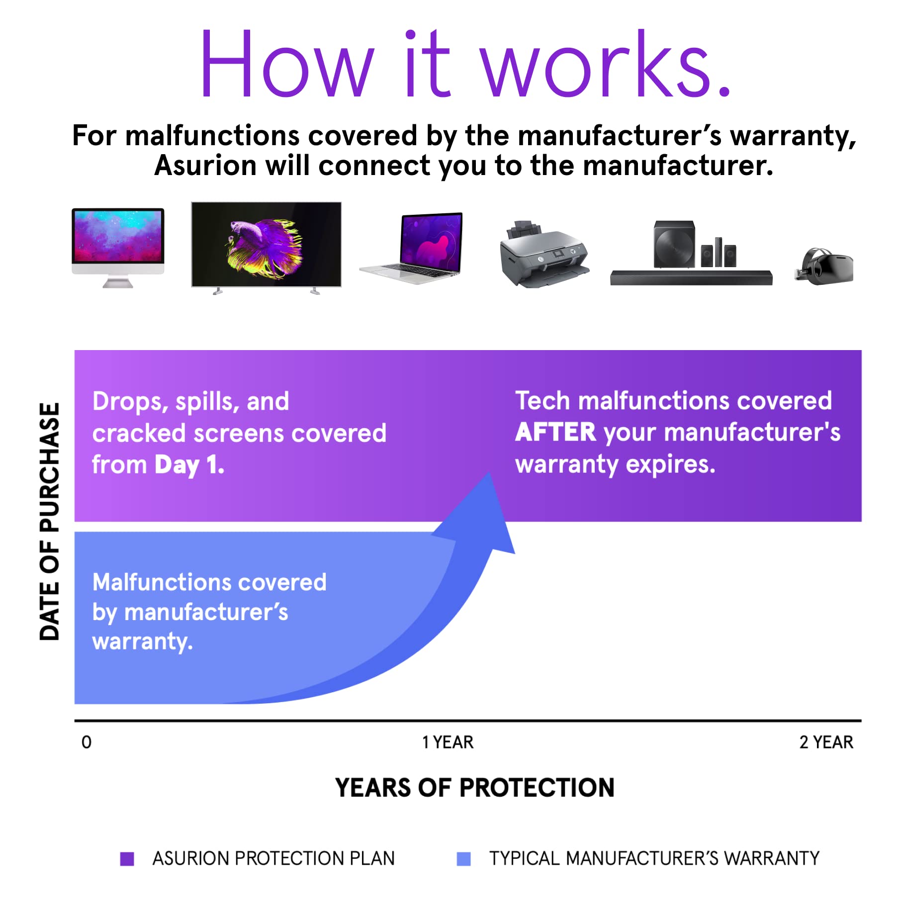ASURION 2-Year Camera Protection Plan (Covers $4000 - $9999.99) | Extended Warranty for DSLR, Mirrorless & Professional Cameras | Accident & Theft Protection for Photographers