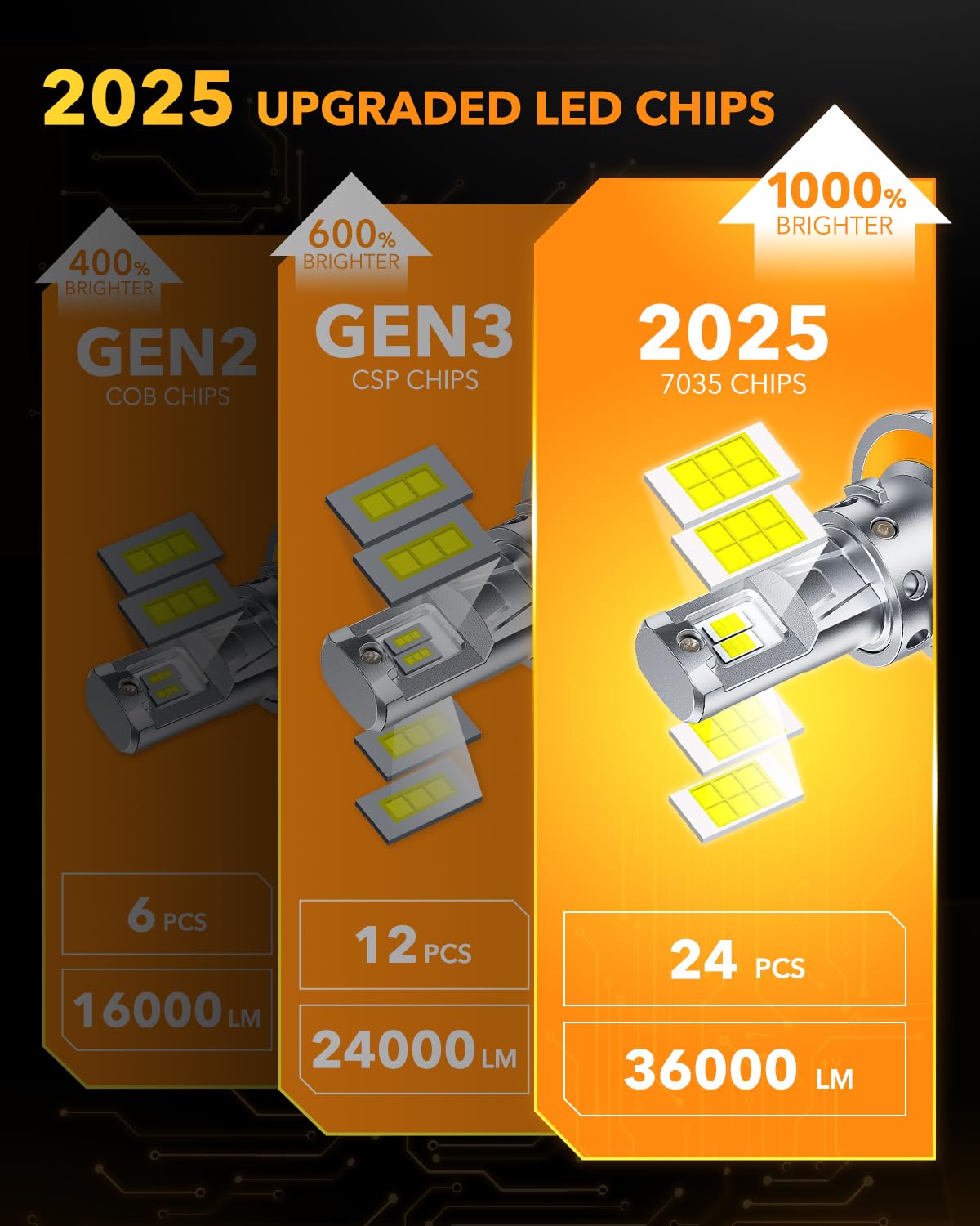 OXILAM Upgraded H13 9008 LED Light Bulbs - 1000% Ultra Bright 6500K White Fog Lights - Dual Beam with Cooling Fan - IP68 Waterproof Halogen Replacement Bulbs (Pack of 2) - Perfect for Off-Road Trucks, SUVs & Headlight Upgrades