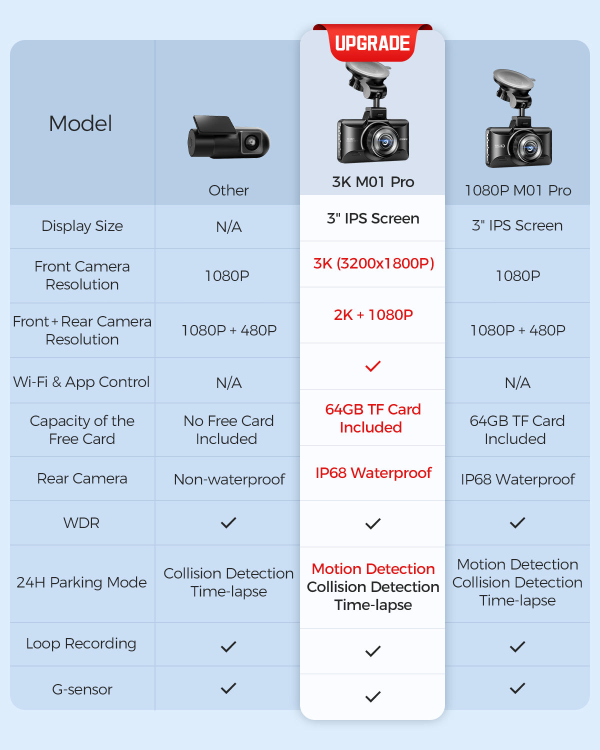 AZDOME M01 3K WiFi Dash Cam Front and Rear - Dual Car Camera with ADAS, G-Sensor & 24H Parking Mode - Perfect for Uber, Lyft Drivers & Road Trips