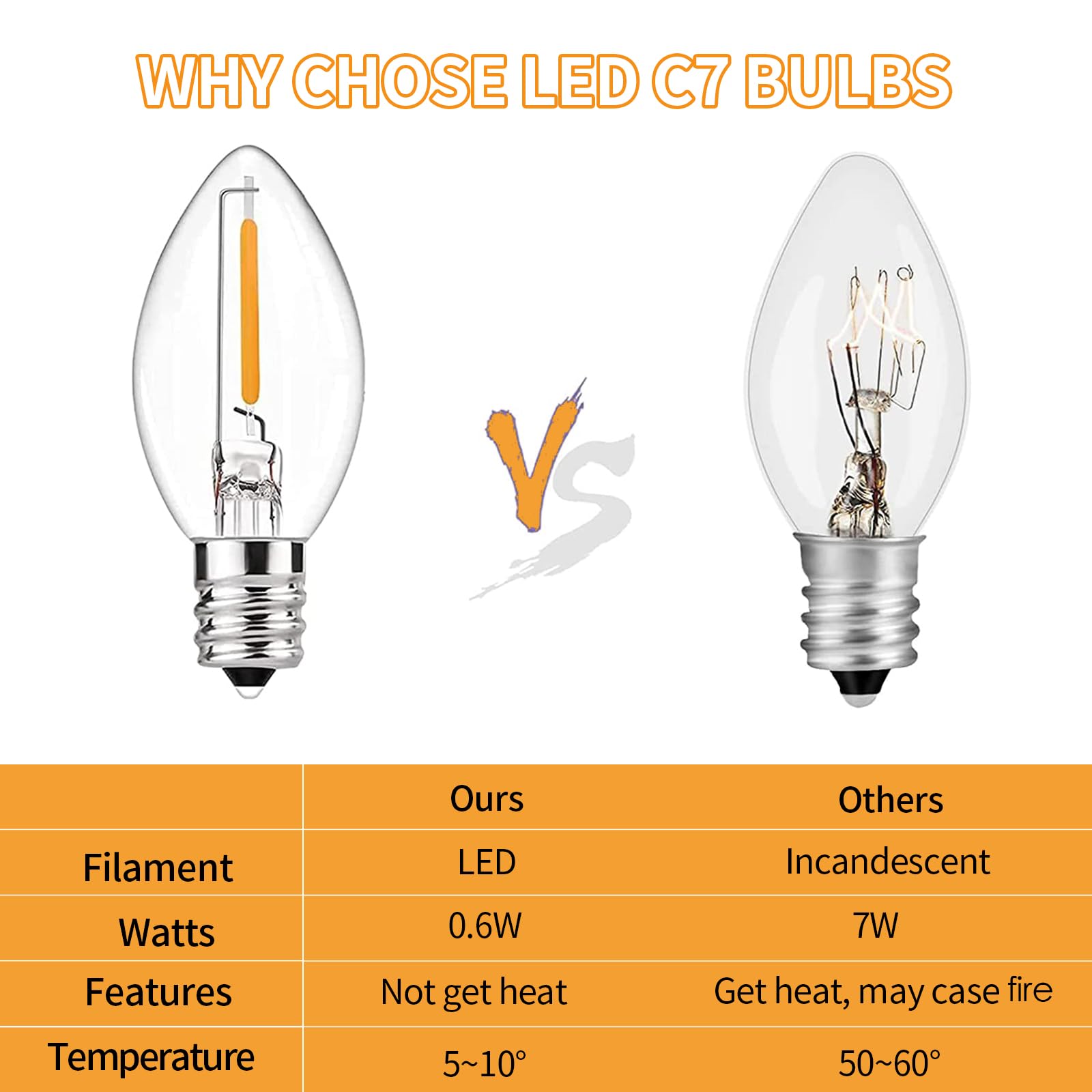 25 Pack C7 LED Night Light Bulbs - Warm White 0.6W E12 Candelabra Base - Clear Replacement Bulbs for Christmas & Halloween Outdoor String Lights - Perfect for Holiday Decor, Party Lighting & Home Ambiance