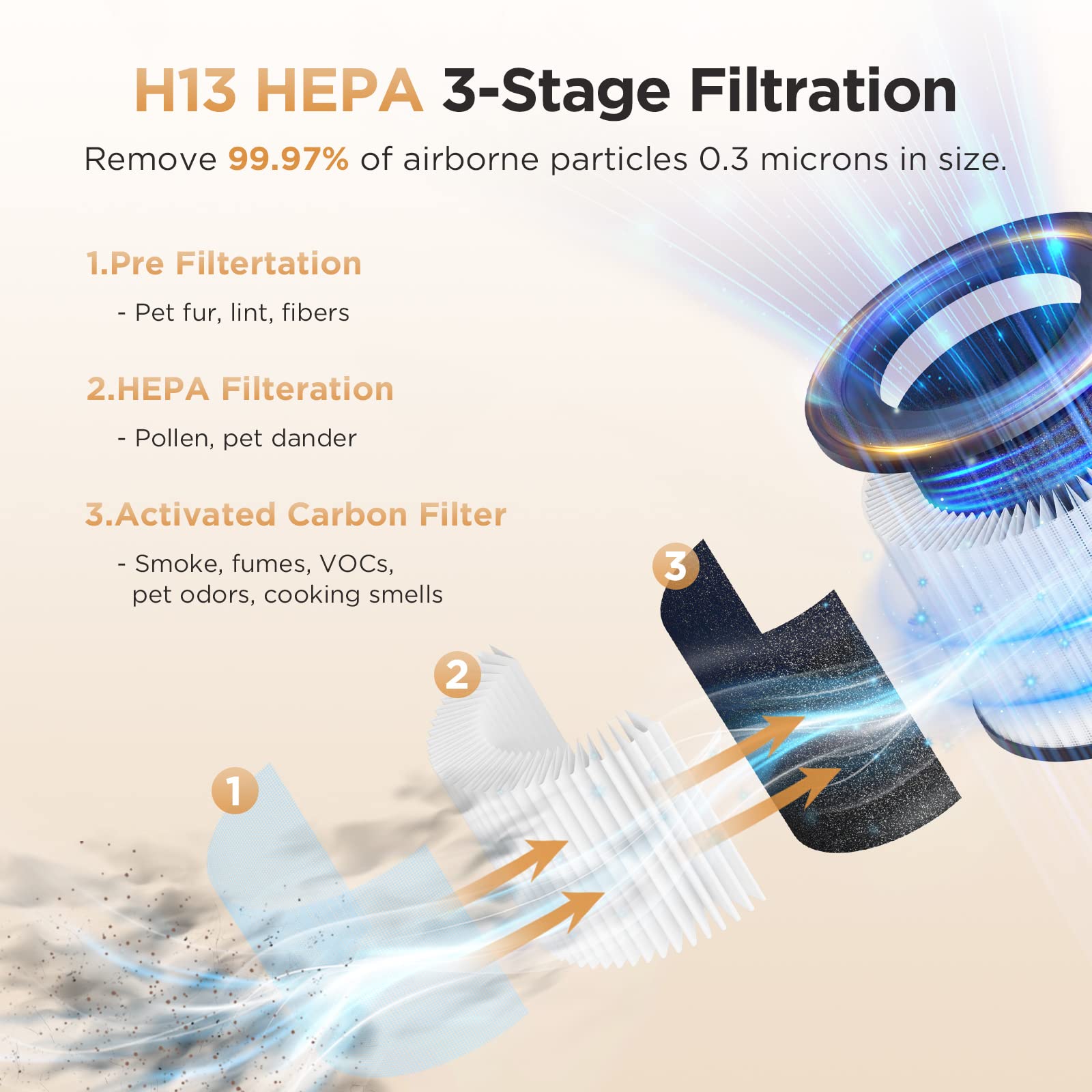 MOOKA H13 True HEPA Air Purifier for Large Rooms up to 1200ft² - Eliminates Smoke, Odor, Pet Dander & Pollen - with Fragrance Sponge & Timer - Perfect for Bedroom, Living Room & Office (White)