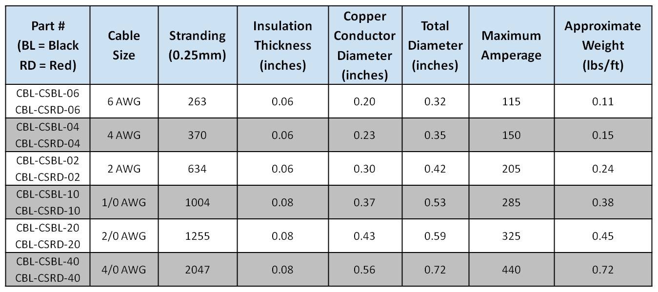 2 AWG Gauge Red & Black Pure Copper Battery Cables - Heavy Duty Inverter Wires for Solar, RV, Car, Boat - 7ft Length with 3/8