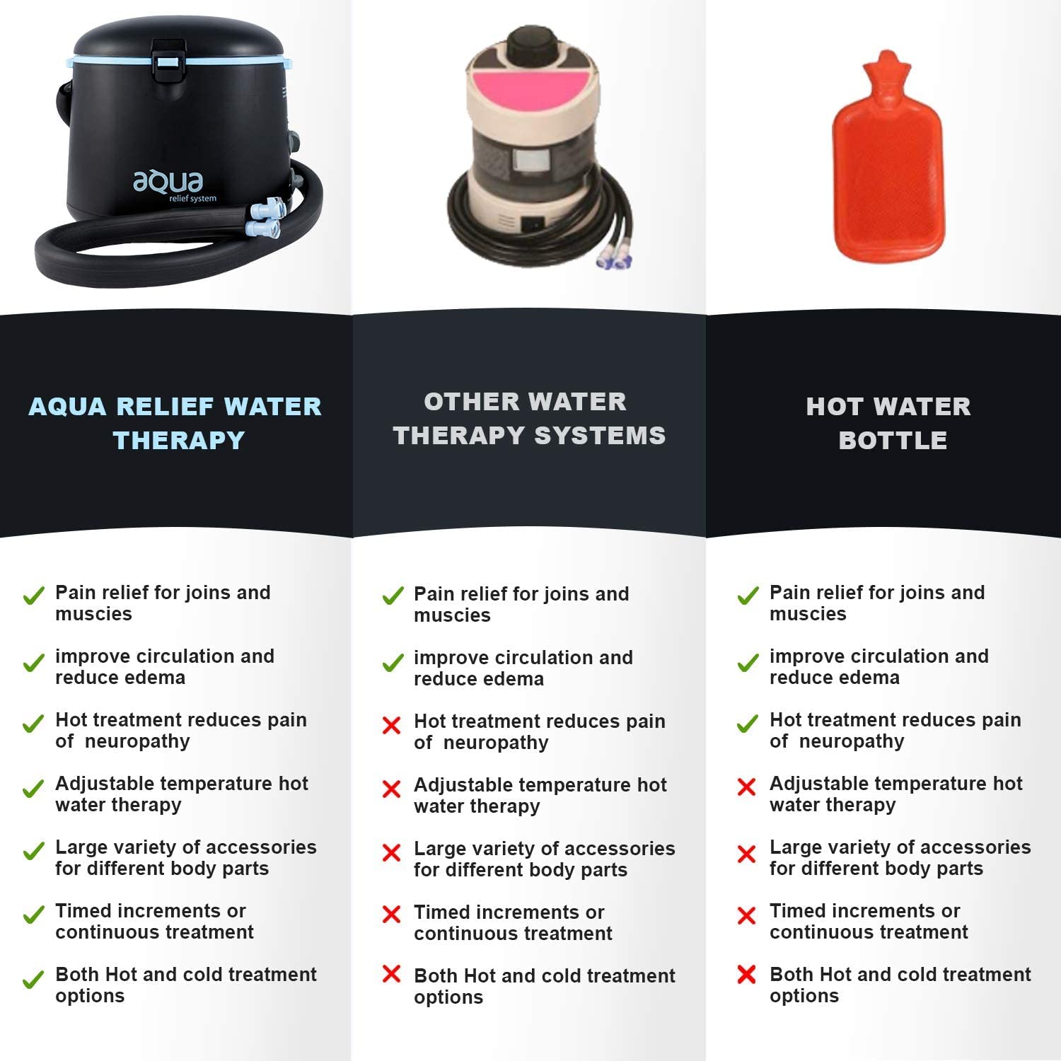 Aqua Relief ARS with Back Pad - Portable Cold & Hot Water Therapy System for Pain Relief, Muscle Recovery, and Circulation - Perfect for Athletes, Post-Surgery, and Chronic Pain Management