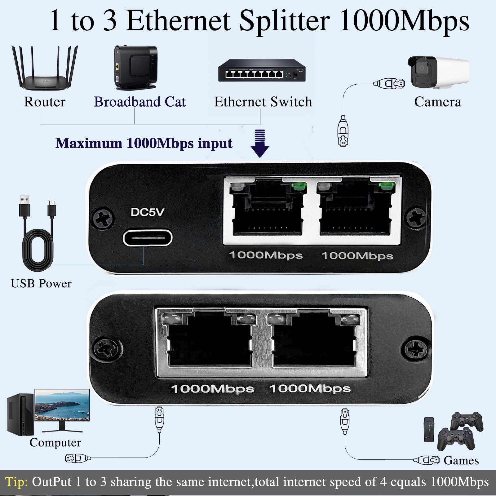 1 to 3 Ethernet Splitter - High Speed 1000Mbps Network Switch for Cat5/Cat5e/Cat6/Cat7 Cables - Perfect for Home Office, Gaming & Streaming Setup