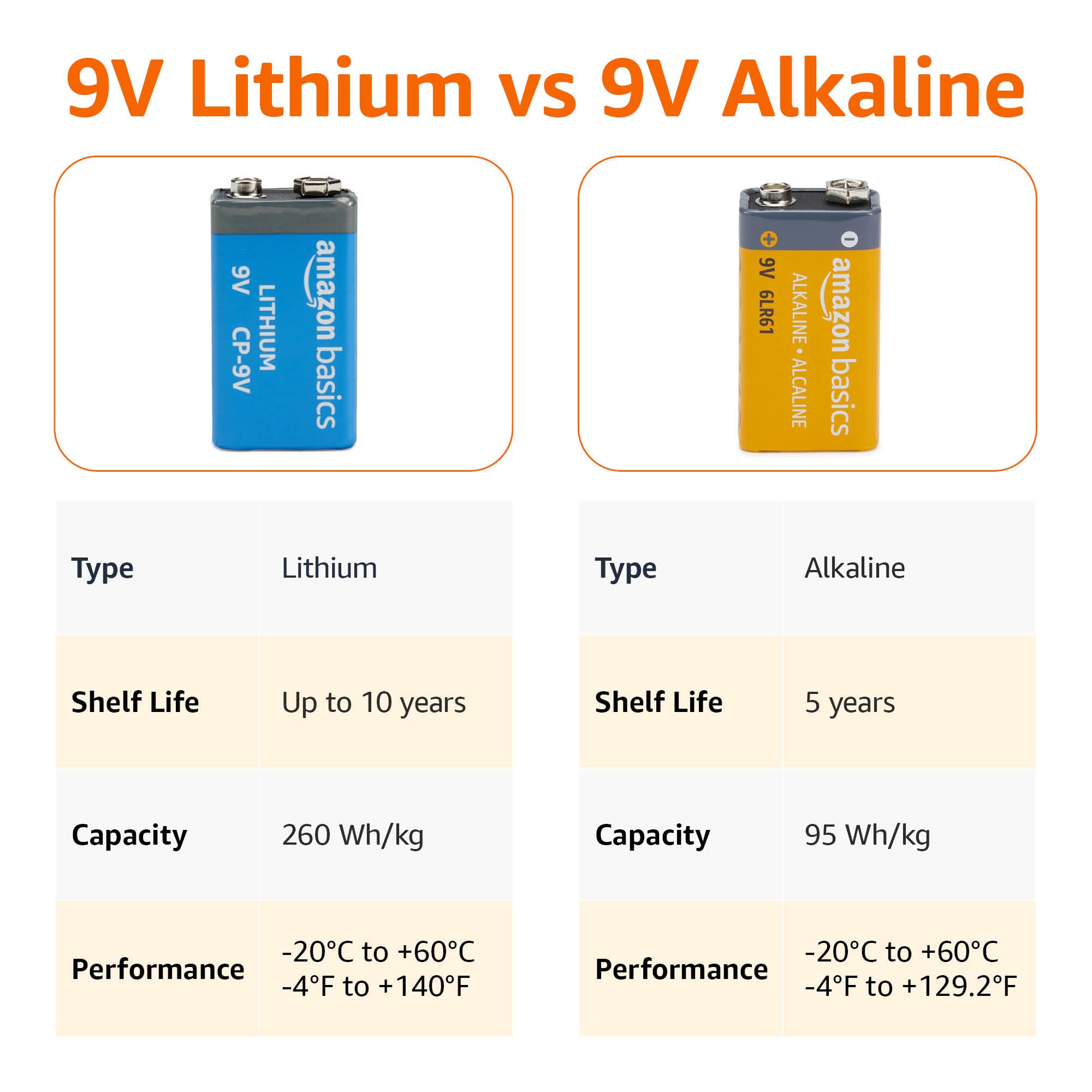 Amazon Basics 4-Pack 9 Volt Lithium High-Performance Batteries - 10-Year Shelf Life, Long Lasting Power for Smoke Detectors, Toys & Electronics