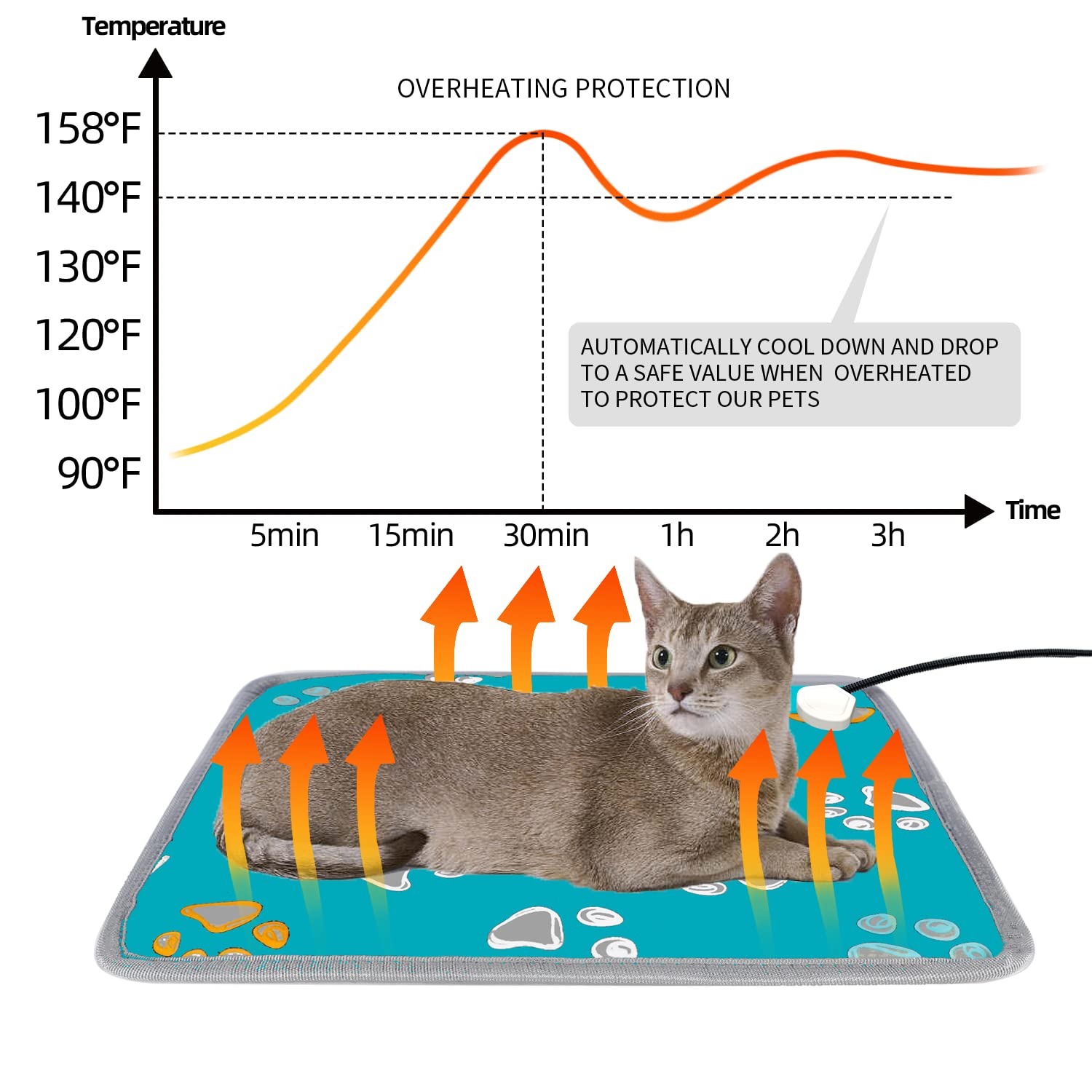 Furrybaby Waterproof Pet Heating Pad - 5-Level Adjustable Temperature & Timer, Durable Anti-Chew Tube for Dogs, Cats, Puppies - Indoor Warming Mat (24