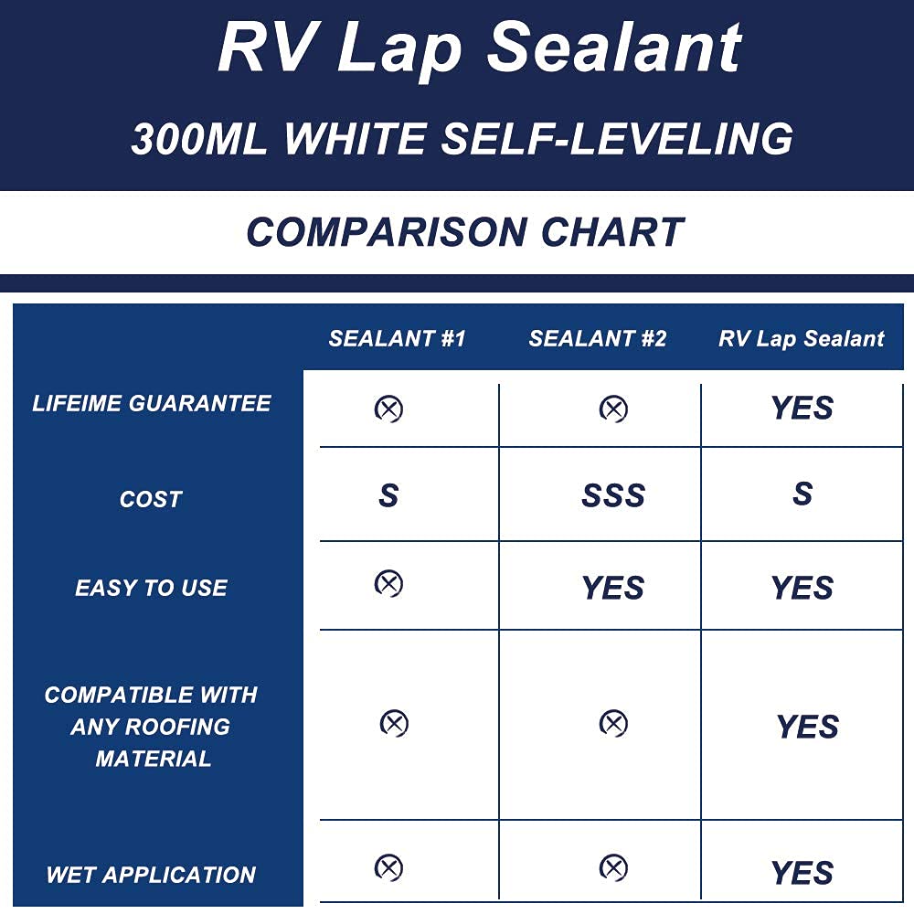 Eazy2hD 2 Pack RV Self-Leveling Lap Sealant for RV Roofs - Waterproof Roof Sealant for Campers, Trailers & RVs - EPDM Rubber Roof Repair & Protection (White) - Perfect for RV Roof Maintenance, Leak Prevention & Weatherproofing