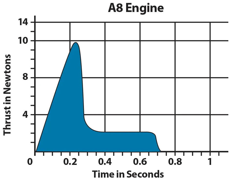 Estes A8-3 Model Rocket Engines Bulk Pack - 24 Engines with Starters, Igniters & Recovery Wadding (1781) | High-Power Rocketry for STEM Education, Hobbyists & Outdoor Adventures