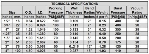 TEKTUBE 1 Inch Diameter X 25 Feet Black Schedule 40 Ultra Flexible PVC Pipe - Made in USA - Perfect for Plumbing, Irrigation, and DIY Projects