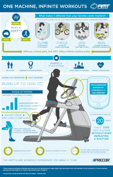 Precor AMT 865 Adaptive Motion Trainer - Premium Cardio Exercise Machine for Home & Gym - Perfect for HIIT, Weight Loss & Full-Body Workouts