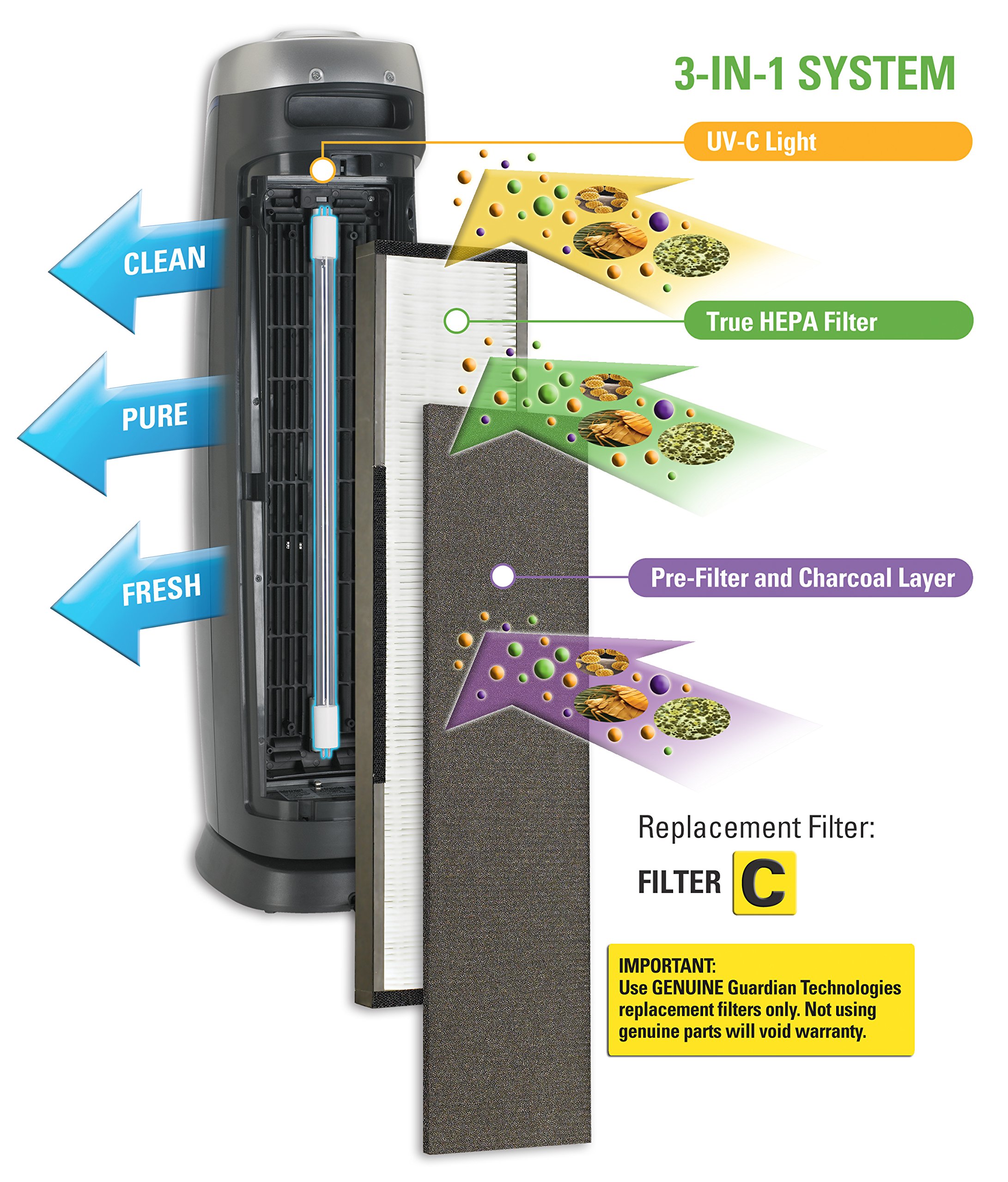 GermGuardian AC5000 Series Air Purifier Replacement Carbon Filter (FLT28CB4, 4-Pack, Black) - Compatible with FLT5000 & AC5000 Models - Eliminates Odors & Improves Air Quality for Home, Office & Bedroom Use