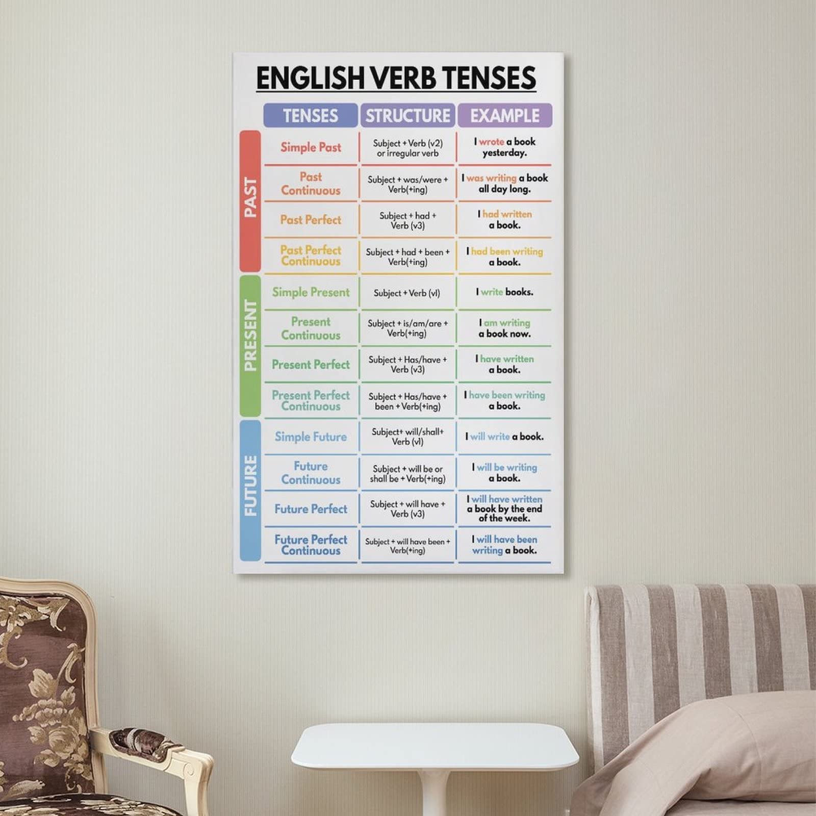 ANAVAE English Verb Tenses Poster - Educational Grammar Chart for Homeschool & Classroom Decor - 16x24 Inch (40x60cm) Canvas Wall Art - Perfect for Study Rooms, Language Learning Spaces & Aesthetic Home Decor
