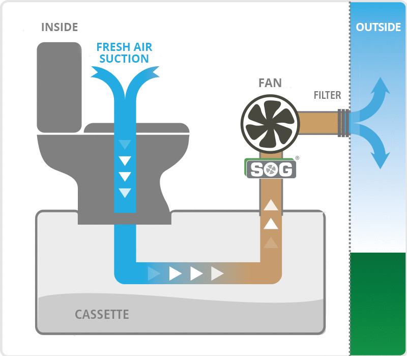 SOG Floor Vent Model Type A for Thetford C2 C3 C4 Toilets - RV Camper Van Marine Bathroom Ventilation Accessory