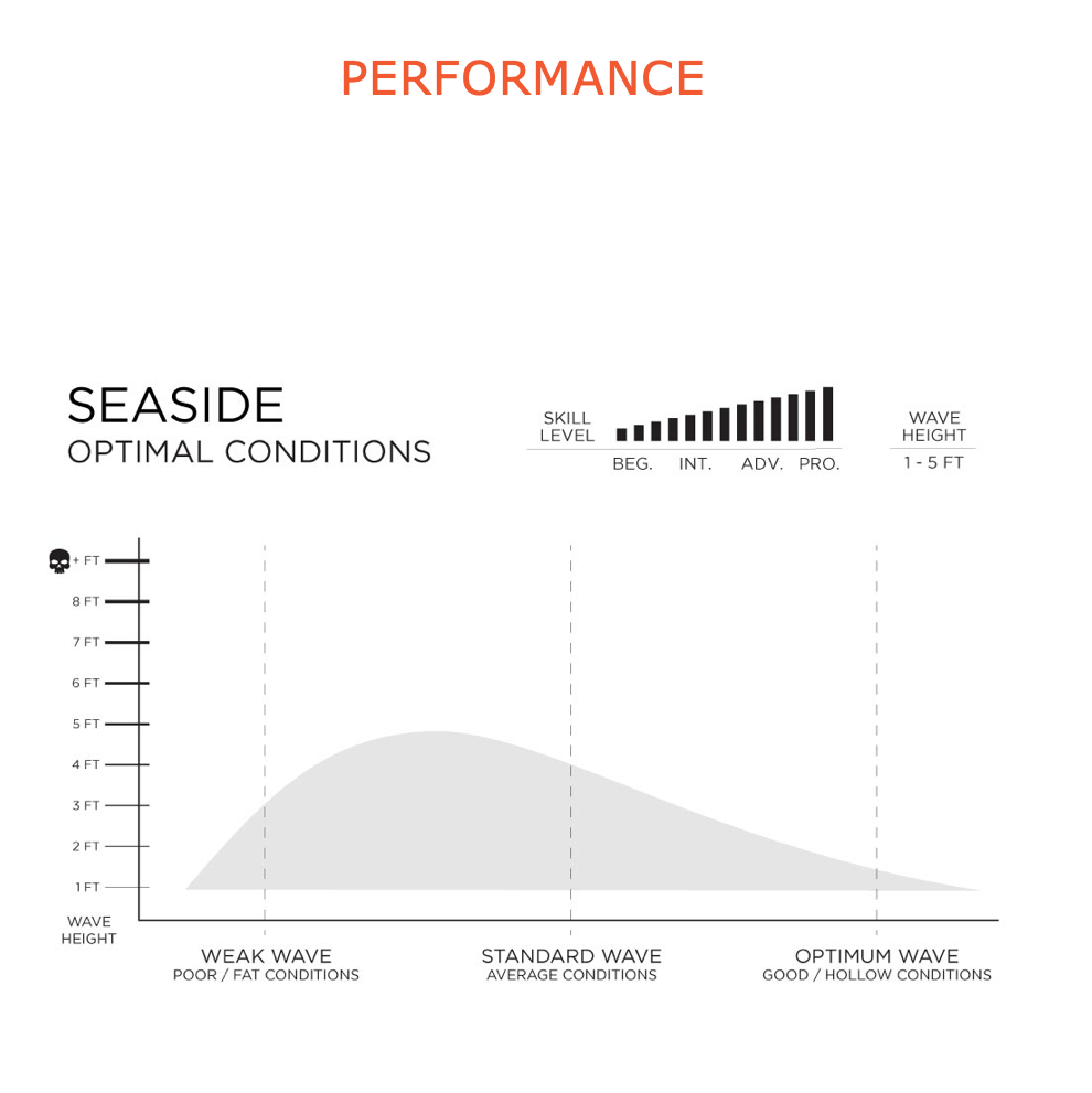 Machado Seaside 5'7 Surfboard with AWT Technology and Futures Fins - Perfect for Small Waves and Beach Breaks