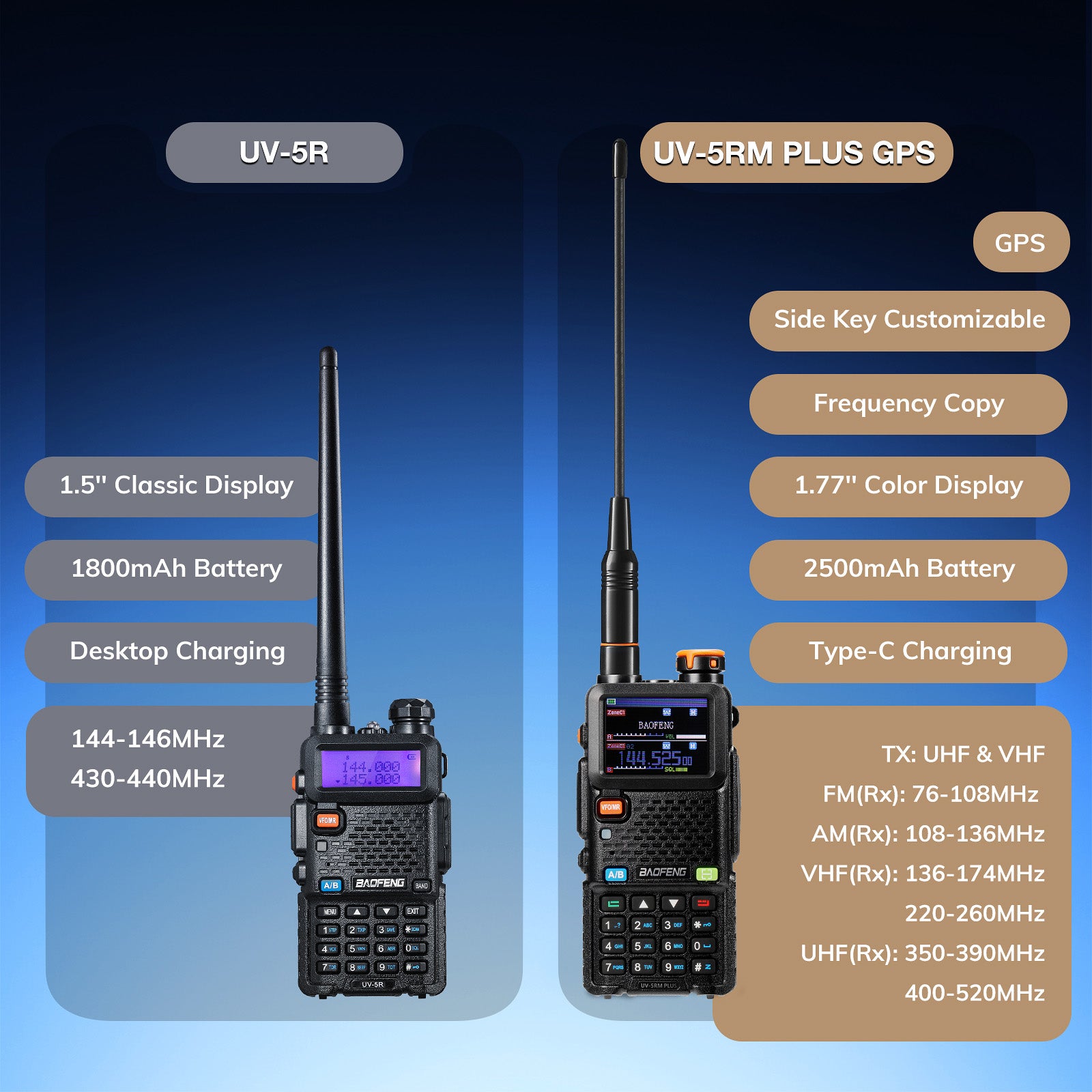 Baofeng UV-5RM Plus GPS Two-Way Radio with Long Range Communication - Perfect for Outdoor Adventures, Emergency Preparedness, and Ham Radio Enthusiasts
