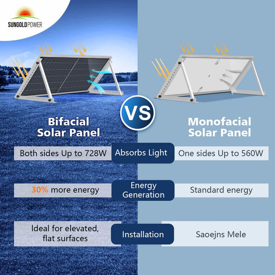 SunGoldPower 560W Bifacial PERC Monocrystalline Solar Panel - High Efficiency Solar Panel for Home, RV, and Off-Grid Power - Perfect for Residential, Commercial, and Outdoor Energy Needs
