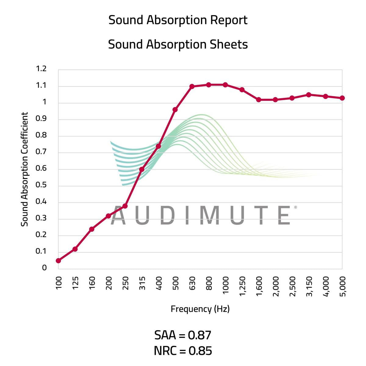 Audimute Sound Absorption Sheet - Noise Reducing Acoustic Blanket for Home & Studio | Soundproofing Solution for Walls, Windows, Doors | Black Sound Dampening Foam Alternative - Perfect for Home Theaters, Recording Studios & Office Spaces
