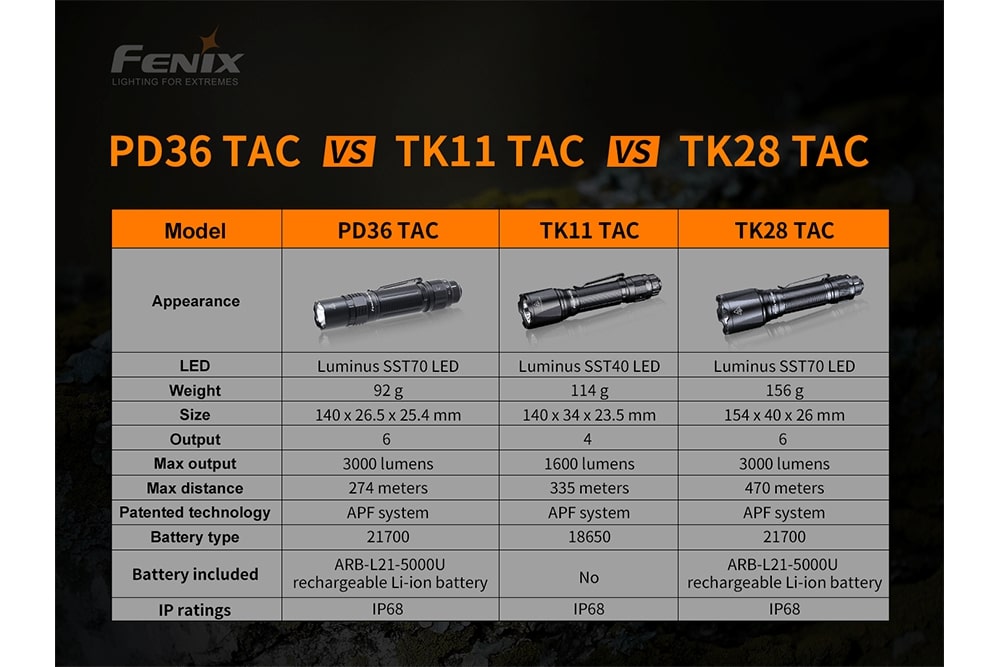Fenix PD36 TAC Tactical Flashlight 3000 Lumens - Rechargeable LED Flashlight for Camping, Hiking, Emergency & Outdoor Adventures