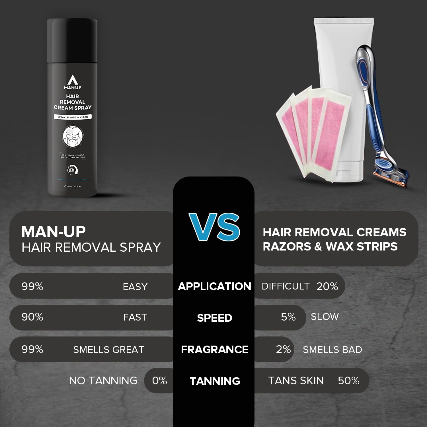 Man-Up Hair Removal Spray | Painless & Fast Hair Remover for Men | Chest, Back, Armpits, Legs, Arms & Bikini Area | Gentle Formula with Pleasant Fragrance | 200ml | Ideal for Gym, Beach & Daily Grooming